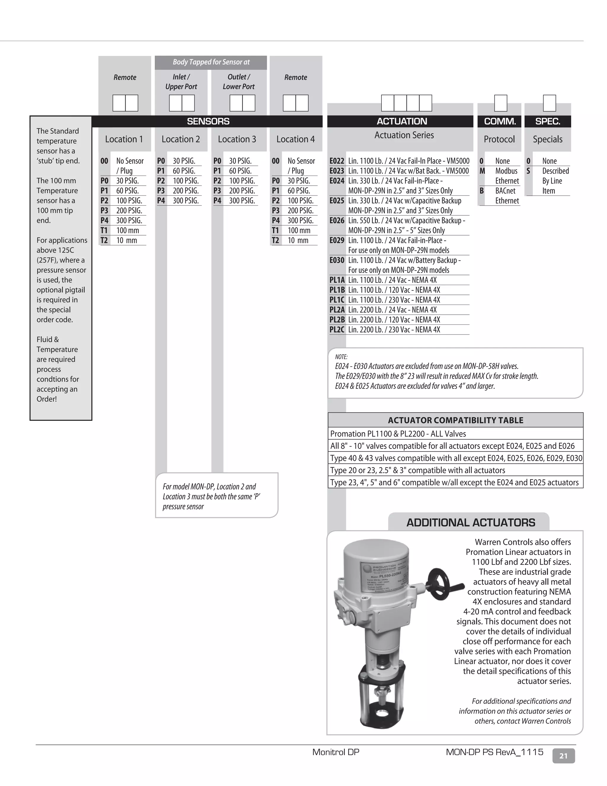21Monitrol DP MON-DP PS RevA_1115
Inlet /
Upper Port
Outlet /
Lower Port
Body Tapped for Sensor at
Remote Remote
0 	 None
M 	 Modbus
Ethernet
B 	 BACnet
Ethernet
0	 None
S	 Described
By Line
Item
Protocol Specials
P0	 30 PSIG.
P1	 60 PSIG.
P2	 100 PSIG.
P3	 200 PSIG.
P4	 300 PSIG.
E022	 Lin. 1100 Lb. / 24 Vac Fail-In Place - VM5000
E023	 Lin. 1100 Lb. / 24 Vac w/Bat Back. - VM5000
E024	 Lin. 330 Lb. / 24 Vac Fail-in-Place -		
MON-DP-29N in 2.5” and 3” Sizes Only	
E025	 Lin. 330 Lb. / 24 Vac w/Capacitive Backup
MON-DP-29N in 2.5” and 3” Sizes Only
E026	 Lin. 550 Lb. / 24 Vac w/Capacitive Backup -
MON-DP-29N in 2.5” - 5” Sizes Only	
E029	 Lin. 1100 Lb. / 24 Vac Fail-in-Place - 		
For use only on MON-DP-29N models	
E030	 Lin. 1100 Lb. / 24 Vac w/Battery Backup -
For use only on MON-DP-29N models	
PL1A	 Lin. 1100 Lb. / 24 Vac - NEMA 4X	
PL1B	 Lin. 1100 Lb. / 120 Vac - NEMA 4X	
PL1C	 Lin. 1100 Lb. / 230 Vac - NEMA 4X	
PL2A	 Lin. 2200 Lb. / 24 Vac - NEMA 4X	
PL2B	 Lin. 2200 Lb. / 120 Vac - NEMA 4X	
PL2C	 Lin. 2200 Lb. / 230 Vac - NEMA 4X	
00	 No Sensor
/ Plug
P0	 30 PSIG.
P1	 60 PSIG.
P2	 100 PSIG.
P3	 200 PSIG.
P4	 300 PSIG.
T1	 100 mm
T2	 10 mm
Location 3 Actuation SeriesLocation 4
00	 No Sensor
/ Plug
P0	 30 PSIG.
P1	 60 PSIG.
P2	 100 PSIG.
P3	 200 PSIG.
P4	 300 PSIG.
T1	 100 mm
T2	 10 mm
P0	 30 PSIG.
P1	 60 PSIG.
P2	 100 PSIG.
P3	 200 PSIG.
P4	 300 PSIG.
Location 1 Location 2
FormodelMON-DP,Location2and
Location3mustbeboththesame‘P’
pressuresensor
NOTE:
E024-E030ActuatorsareexcludedfromuseonMON-DP-58Hvalves.
TheE029/E030withthe8”23willresultinreducedMAXCvforstrokelength.
E024E025Actuatorsareexcludedforvalves4”andlarger.
SENSORS ACTUATION COMM. SPEC.
ACTUATOR COMPATIBILITY TABLE
Promation PL1100  PL2200 - ALL Valves
All 8 - 10 valves compatible for all actuators except E024, E025 and E026
Type 40  43 valves compatible with all except E024, E025, E026, E029, E030
Type 20 or 23, 2.5  3 compatible with all actuators
Type 23, 4, 5 and 6 compatible w/all except the E024 and E025 actuators
Warren Controls also offers
Promation Linear actuators in
1100 Lbf and 2200 Lbf sizes.
These are industrial grade
actuators of heavy all metal
construction featuring NEMA
4X enclosures and standard
4-20 mA control and feedback
signals. This document does not
cover the details of individual
close off performance for each
valve series with each Promation
Linear actuator, nor does it cover
the detail specifications of this
actuator series.
For additional specifications and
information on this actuator series or
others, contact Warren Controls
ADDITIONAL ACTUATORS
The Standard
temperature
sensor has a
‘stub’ tip end.
The 100 mm
Temperature
sensor has a
100 mm tip
end.
For applications
above 125C
(257F), where a
pressure sensor
is used, the
optional pigtail
is required in
the special
order code.
Fluid 
Temperature
are required
process
condtions for
accepting an
Order!
 