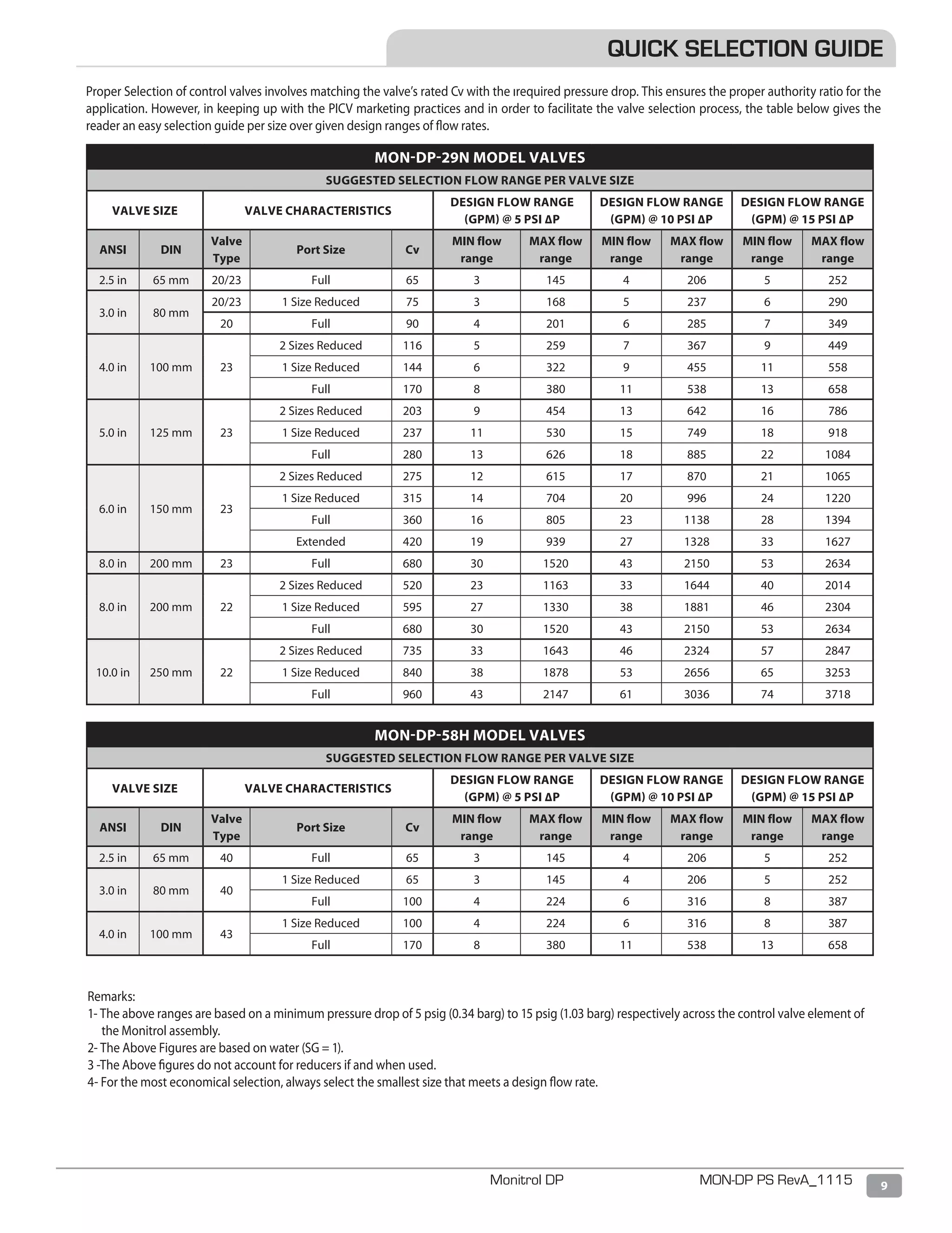 9Monitrol DP MON-DP PS RevA_1115
Proper Selection of control valves involves matching the valve’s rated Cv with the ırequired pressure drop. This ensures the proper authority ratio for the
application. However, in keeping up with the PICV marketing practices and in order to facilitate the valve selection process, the table below gives the
reader an easy selection guide per size over given design ranges of flow rates.
Remarks:
1- The above ranges are based on a minimum pressure drop of 5 psig (0.34 barg) to 15 psig (1.03 barg) respectively across the control valve element of
the Monitrol assembly.
2- The Above Figures are based on water (SG = 1).
3 -The Above figures do not account for reducers if and when used.
4- For the most economical selection, always select the smallest size that meets a design flow rate.
QUICK SELECTION GUIDE
MON-DP-29N MODEL VALVES
SUGGESTED SELECTION FLOW RANGE PER VALVE SIZE
VALVE SIZE VALVE CHARACTERISTICS
DESIGN FLOW RANGE
(GPM) @ 5 PSI ∆P
DESIGN FLOW RANGE
(GPM) @ 10 PSI ∆P
DESIGN FLOW RANGE
(GPM) @ 15 PSI ∆P
ANSI DIN
Valve
Type
Port Size Cv
MIN flow
range
MAX flow
range
MIN flow
range
MAX flow
range
MIN flow
range
MAX flow
range
2.5 in 65 mm 20/23 Full 65 3 145 4 206 5 252
3.0 in 80 mm
20/23 1 Size Reduced 75 3 168 5 237 6 290
20 Full 90 4 201 6 285 7 349
4.0 in 100 mm 23
2 Sizes Reduced 116 5 259 7 367 9 449
1 Size Reduced 144 6 322 9 455 11 558
Full 170 8 380 11 538 13 658
5.0 in 125 mm 23
2 Sizes Reduced 203 9 454 13 642 16 786
1 Size Reduced 237 11 530 15 749 18 918
Full 280 13 626 18 885 22 1084
6.0 in 150 mm 23
2 Sizes Reduced 275 12 615 17 870 21 1065
1 Size Reduced 315 14 704 20 996 24 1220
Full 360 16 805 23 1138 28 1394
Extended 420 19 939 27 1328 33 1627
8.0 in 200 mm 23 Full 680 30 1520 43 2150 53 2634
8.0 in 200 mm 22
2 Sizes Reduced 520 23 1163 33 1644 40 2014
1 Size Reduced 595 27 1330 38 1881 46 2304
Full 680 30 1520 43 2150 53 2634
10.0 in 250 mm 22
2 Sizes Reduced 735 33 1643 46 2324 57 2847
1 Size Reduced 840 38 1878 53 2656 65 3253
Full 960 43 2147 61 3036 74 3718
MON-DP-58H MODEL VALVES
SUGGESTED SELECTION FLOW RANGE PER VALVE SIZE
VALVE SIZE VALVE CHARACTERISTICS
DESIGN FLOW RANGE
(GPM) @ 5 PSI ∆P
DESIGN FLOW RANGE
(GPM) @ 10 PSI ∆P
DESIGN FLOW RANGE
(GPM) @ 15 PSI ∆P
ANSI DIN
Valve
Type
Port Size Cv
MIN flow
range
MAX flow
range
MIN flow
range
MAX flow
range
MIN flow
range
MAX flow
range
2.5 in 65 mm 40 Full 65 3 145 4 206 5 252
3.0 in 80 mm 40
1 Size Reduced 65 3 145 4 206 5 252
Full 100 4 224 6 316 8 387
4.0 in 100 mm 43
1 Size Reduced 100 4 224 6 316 8 387
Full 170 8 380 11 538 13 658
 