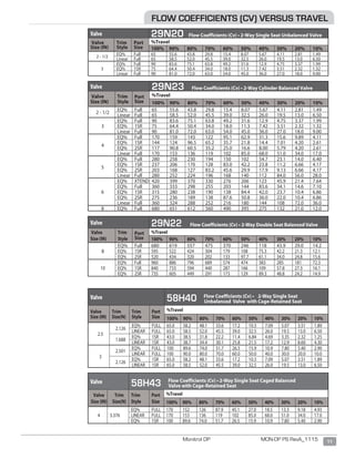 11Monitrol DP MON-DP PS RevA_1115
Valve 29N23 Flow Coefficients (Cv) • 2-Way Cylinder Balanced Valve
Valve
Size (IN)
Trim
Style
Port
Size
%Travel
100% 90% 80% 70% 60% 50% 40% 30% 20% 10%
2 - 1/2
EQ% Full 65 55.6 43.8 29.8 15.4 8.07 5.67 4.11 2.81 1.49
Linear Full 65 58.5 52.0 45.5 39.0 32.5 26.0 19.5 13.0 6.50
3
EQ% Full 90 83.6 75.1 63.8 49.2 31.6 12.9 4.75 3.37 1.99
EQ% 1SR 75 64.4 50.4 34.0 18.0 11.3 7.42 3.51 2.32 1.32
Linear Full 90 81.0 72.0 63.0 54.0 45.0 36.0 27.0 18.0 9.00
4
EQ% Full 170 159 143 122 95.1 62.9 31.3 15.6 9.89 4.11
EQ% 1SR 144 124 96.5 65.2 35.7 21.8 14.4 7.01 4.20 2.61
EQ% 2SR 117 90.8 60.5 35.2 25.0 16.6 8.00 5.79 4.20 2.61
Linear Full 170 153 136 119 102 85.0 68.0 51.0 34.0 17.0
5
EQ% Full 280 258 230 194 150 102 54.7 23.1 14.0 6.40
EQ% 1SR 237 206 170 128 83.0 42.2 23.8 11.2 6.66 4.17
EQ% 2SR 203 168 127 83.2 45.6 29.9 17.9 9.13 6.66 4.17
Linear Full 280 252 224 196 168 140 112 84.0 56.0 28.0
6
EQ% XTEND 420 399 370 330 276 206 123 45.9 21.4 7.64
EQ% Full 360 333 298 255 203 144 83.6 34.1 14.6 7.10
EQ% 1SR 315 280 238 190 138 84.4 42.0 23.7 10.4 6.86
EQ% 2SR 275 236 189 138 87.6 50.8 36.0 22.0 10.4 6.86
Linear Full 360 324 288 252 216 180 144 108 72.0 36.0
8 EQ% Full 680 651 612 560 490 395 275 132 21.0 12.0
Valve 29N22 Flow Coefficients (Cv) • 2-Way Double Seat Balanced Valve
Valve
Size (IN)
Trim
Style
Port
Size
%Travel
100% 90% 80% 70% 60% 50% 40% 30% 20% 10%
8
EQ% Full 680 619 557 475 370 246 118 43.9 29.0 14.2
EQ% 1SR 595 522 424 304 179 108 75.3 42.2 21.3 12.1
EQ% 2SR 520 434 320 202 133 97.7 61.1 34.0 24.8 15.6
10
EQ% Full 960 886 796 689 574 474 383 285 181 72.3
EQ% 1SR 840 733 594 440 287 166 109 57.8 27.3 16.1
EQ% 2SR 735 605 449 291 173 129 89.3 48.8 24.2 14.9
Valve 58H40 Flow Coefficients (Cv) • 2-Way Single Seat
Unbalanced Valve with Cage-Retained Seat
Valve
Size (IN)
Trim
Size(N)
Trim
Style
Port
Size
%Travel
100% 90% 80% 70% 60% 50% 40% 30% 20% 10%
2.5
2.126
EQ% FULL 65.0 58.2 48.1 33.6 17.2 10.3 7.09 5.07 3.51 1.89
LINEAR FULL 65.0 58.5 52.0 45.5 39.0 32.5 26.0 19.5 13.0 6.50
1.688
EQ% 1SR 43.0 38.5 31.8 22.2 11.4 6.84 4.69 3.35 2.32 1.25
LINEAR 1SR 43.0 38.7 34.4 30.1 25.8 21.5 17.2 12.9 8.60 4.30
3
2.501
EQ% FULL 100 89.6 74.0 51.7 26.5 15.9 10.9 7.80 5.40 2.90
LINEAR FULL 100 90.0 80.0 70.0 60.0 50.0 40.0 30.0 20.0 10.0
2.126
EQ% 1SR 65.0 58.2 48.1 33.6 17.2 10.3 7.09 5.07 3.51 1.89
LINEAR 1SR 65.0 58.5 52.0 45.5 39.0 32.5 26.0 19.5 13.0 6.50
Valve 58H43 Flow Coefficients (Cv) • 2-Way Single Seat Caged Balanced
Valve with Cage-Retained Seat
Valve
Size (IN)
Trim
Size(N)
Trim
Style
Port
Size
%Travel
100% 90% 80% 70% 60% 50% 40% 30% 20% 10%
4 3.376
EQ% FULL 170 152 126 87.9 45.1 27.0 18.5 13.3 9.18 4.93
LINEAR FULL 170 153 136 119 102 85.0 68.0 51.0 34.0 17.0
EQ% 1SR 100 89.6 74.0 51.7 26.5 15.9 10.9 7.80 5.40 2.90
FLOW COEFFICIENTS (CV) VERSUS TRAVEL
Valve 29N20 Flow Coefficients (Cv) • 2-Way Single Seat Unbalanced Valve
Valve
Size (IN)
Trim
Style
Port
Size
%Travel
100% 90% 80% 70% 60% 50% 40% 30% 20% 10%
2 - 1/2
EQ% Full 65 55.6 43.8 29.8 15.4 8.07 5.67 4.11 2.81 1.49
Linear Full 65 58.5 52.0 45.5 39.0 32.5 26.0 19.5 13.0 6.50
3
EQ% Full 90 83.6 75.1 63.8 49.2 31.6 12.9 4.75 3.37 1.99
EQ% 1SR 75 64.4 50.4 34.0 18.0 11.3 7.42 3.51 2.32 1.32
Linear Full 90 81.0 72.0 63.0 54.0 45.0 36.0 27.0 18.0 9.00
 