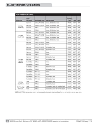 MON-DP PS RevA_11158 2600 Emrick Blvd • Bethlehem, PA 18020 • USA • 610-317-0800 • www.warrencontrols.com
FLUID TEMPERATURE LIMITS
VALVE TYPE
BODY
MATERIAL END CONNECTION TRIM MATERIAL
PACKING
TYPE T MAX T MIN
20 2-Way
Single Seat
Cast Iron 125FLG, PN16 FLG Bronze, 300 Stainless Steel EPDM 350ºF -20ºF
Cast Iron 125FLG, PN16 FLG Bronze, 300 Stainless Steel Teflon 350ºF 60ºF
Cast Iron 250FLG Bronze, 300 Stainless Steel EPDM 400ºF -20ºF
Cast Iron 250FLG Bronze, 300 Stainless Steel Teflon 400ºF 60ºF
22 2-Way
Double Seat
Cast Iron 125FLG, PN16 FLG Bronze, 300 Stainless Steel EPDM 350ºF -20ºF
Cast Iron 125FLG, PN16 FLG Bronze, 300 Stainless Steel Teflon 350ºF 60ºF
Cast Iron 250FLG Bronze, 300 Stainless Steel EPDM 400ºF -20ºF
Cast Iron 250FLG Bronze, 300 Stainless Steel Teflon 400ºF 60ºF
23 2-Way
Cylinder
Balanced
Cast Iron 125FLG, PN16 FLG Bronze EPDM 300ºF -20ºF
Cast Iron 125FLG, PN16 FLG Bronze Teflon 300ºF 60ºF
Cast Iron 125FLG, PN16 FLG 300 Stainless Steel EPDM 350ºF 23ºF
Cast Iron 125FLG, PN16 FLG 300 Stainless Steel Teflon 350ºF 60ºF
Cast Iron 250FLG Bronze EPDM 300ºF -20ºF
Cast Iron 250FLG Bronze Teflon 300ºF 60ºF
Cast Iron 250FLG 300 Stainless Steel EPDM 400ºF 23ºF
Cast Iron 250FLG 300 Stainless Steel Teflon 400ºF 60ºF
Ductile Iron 150FLG Bronze EPDM 300ºF -20ºF
Ductile Iron 150FLG Bronze Teflon 300ºF 60ºF
Ductile Iron 150FLG 300 Stainless Steel EPDM 400ºF 23ºF
Ductile Iron 150FLG 300 Stainless Steel Teflon 450ºF 60ºF
Ductile Iron PN16 FLG Bronze EPDM 300ºF 14ºF
Ductile Iron PN16 FLG Bronze Teflon 300ºF 60ºF
Ductile Iron PN16 FLG 300 Stainless Steel EPDM 400ºF 23ºF
Ductile Iron PN16 FLG 300 Stainless Steel Teflon 450ºF 60ºF
40 2-Way
Single Seat
Steel 150FLG 316 Stainless Steel EPDM 400ºF -20ºF
Steel 150FLG 316 Stainless Steel Teflon 450ºF 60ºF
43 2-Way Cage
Balanced
Steel 150FLG 316 Stainless Steel, 400 Stainless Steel EPDM 400ºF 23ºF
Steel 150FLG 316 Stainless Steel, 400 Stainless Steel Teflon 450ºF 60ºF
NOTE: -20 ºF T MIN temperature limit is for indoor applications with low humidity where ice will not form on the valve stem.
FLUID TEMPERATURE LIMITS
 