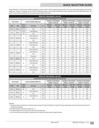 9Monitrol DP MON-DP PS RevA_1115
Proper Selection of control valves involves matching the valve’s rated Cv with the ırequired pressure drop. This ensures the proper authority ratio for the
application. However, in keeping up with the PICV marketing practices and in order to facilitate the valve selection process, the table below gives the
reader an easy selection guide per size over given design ranges of flow rates.
Remarks:
1- The above ranges are based on a minimum pressure drop of 5 psig (0.34 barg) to 15 psig (1.03 barg) respectively across the control valve element of
the Monitrol assembly.
2- The Above Figures are based on water (SG = 1).
3 -The Above figures do not account for reducers if and when used.
4- For the most economical selection, always select the smallest size that meets a design flow rate.
QUICK SELECTION GUIDE
MON-DP-29N MODEL VALVES
SUGGESTED SELECTION FLOW RANGE PER VALVE SIZE
VALVE SIZE VALVE CHARACTERISTICS
DESIGN FLOW RANGE
(GPM) @ 5 PSI ∆P
DESIGN FLOW RANGE
(GPM) @ 10 PSI ∆P
DESIGN FLOW RANGE
(GPM) @ 15 PSI ∆P
ANSI DIN
Valve
Type
Port Size Cv
MIN flow
range
MAX flow
range
MIN flow
range
MAX flow
range
MIN flow
range
MAX flow
range
2.5 in 65 mm 20/23 Full 65 3 145 4 206 5 252
3.0 in 80 mm
20/23 1 Size Reduced 75 3 168 5 237 6 290
20 Full 90 4 201 6 285 7 349
4.0 in 100 mm 23
2 Sizes Reduced 116 5 259 7 367 9 449
1 Size Reduced 144 6 322 9 455 11 558
Full 170 8 380 11 538 13 658
5.0 in 125 mm 23
2 Sizes Reduced 203 9 454 13 642 16 786
1 Size Reduced 237 11 530 15 749 18 918
Full 280 13 626 18 885 22 1084
6.0 in 150 mm 23
2 Sizes Reduced 275 12 615 17 870 21 1065
1 Size Reduced 315 14 704 20 996 24 1220
Full 360 16 805 23 1138 28 1394
Extended 420 19 939 27 1328 33 1627
8.0 in 200 mm 23 Full 680 30 1520 43 2150 53 2634
8.0 in 200 mm 22
2 Sizes Reduced 520 23 1163 33 1644 40 2014
1 Size Reduced 595 27 1330 38 1881 46 2304
Full 680 30 1520 43 2150 53 2634
10.0 in 250 mm 22
2 Sizes Reduced 735 33 1643 46 2324 57 2847
1 Size Reduced 840 38 1878 53 2656 65 3253
Full 960 43 2147 61 3036 74 3718
MON-DP-58H MODEL VALVES
SUGGESTED SELECTION FLOW RANGE PER VALVE SIZE
VALVE SIZE VALVE CHARACTERISTICS
DESIGN FLOW RANGE
(GPM) @ 5 PSI ∆P
DESIGN FLOW RANGE
(GPM) @ 10 PSI ∆P
DESIGN FLOW RANGE
(GPM) @ 15 PSI ∆P
ANSI DIN
Valve
Type
Port Size Cv
MIN flow
range
MAX flow
range
MIN flow
range
MAX flow
range
MIN flow
range
MAX flow
range
2.5 in 65 mm 40 Full 65 3 145 4 206 5 252
3.0 in 80 mm 40
1 Size Reduced 65 3 145 4 206 5 252
Full 100 4 224 6 316 8 387
4.0 in 100 mm 43
1 Size Reduced 100 4 224 6 316 8 387
Full 170 8 380 11 538 13 658
 