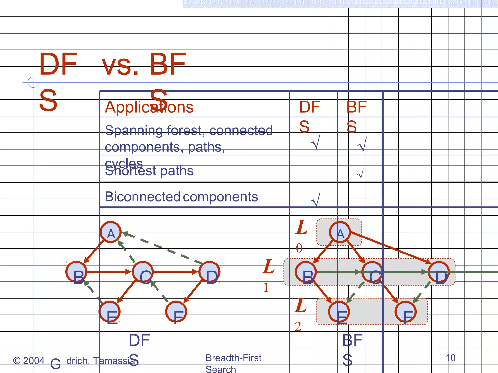 DF vs. BF
S
S
Applications
Spanning forest, connected
components, paths,
cycles
Shortest paths

DF
S

√
√

L

A

C
E

© 2004

DF
S
G drich, Tamassia

D
F

L
1

0

A

B

L
2

Breadth-First
Search

√
√

Biconnected components

B

BF
S

C
E

BF
S

D
F
10

 