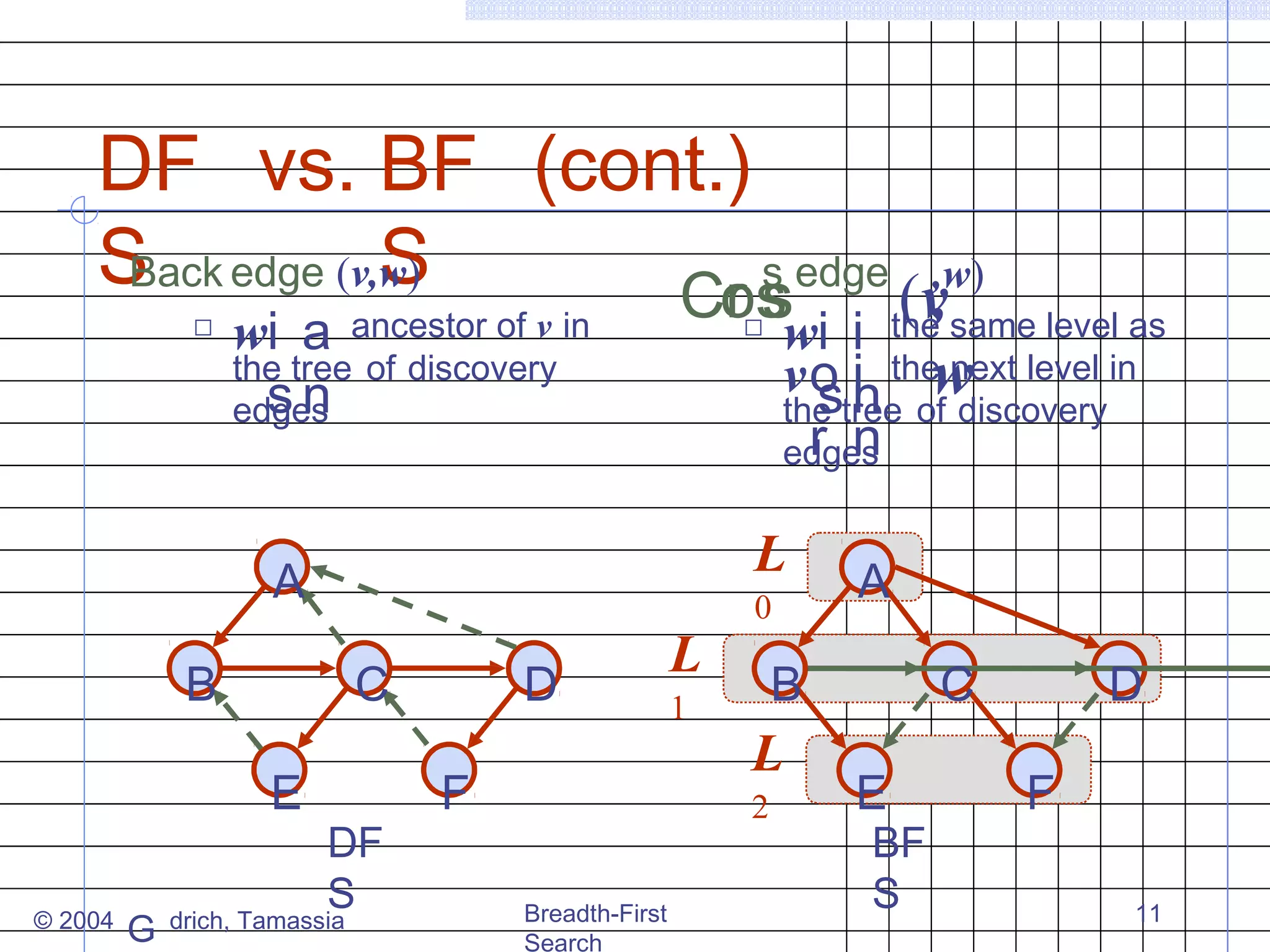 DF vs. BF (cont.)
S edge (v,w)
S
Back
s edge ,w)
Cr swi i the, same level as
os
(v
ancestor of v in
wi a
„

„

next
vo n thew level in
i
s
the tree of discovery
r n
edges

the tree of discovery
sn
edges

L

A
B

C
E

© 2004

G

DF
S
drich, Tamassia

D
F

L
1

0

B

L
2

Breadth-First
Search

A
C
E

BF
S

D
F
11

 