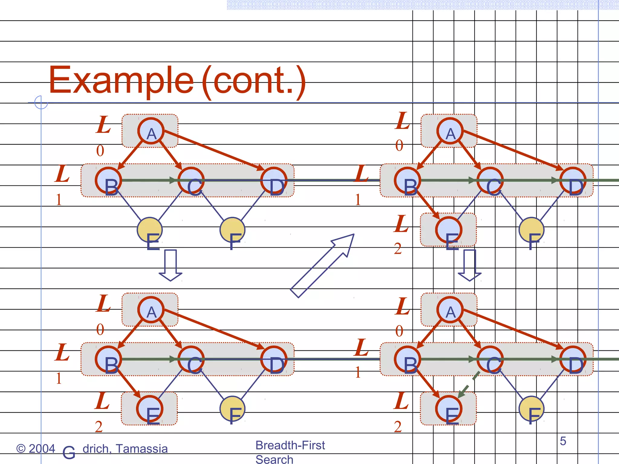 Example (cont.)
L
L

0

B

1

L

A

0

C
E

L
L
1

0

2
© 2004

G

L

F

drich, Tamassia

C

2

D

L

E

L
C

E

B

1

A

B

L

D

L

A

A

0

B

1

L

F

2
Breadth-First
Search

D
F

C
E

D
F
5

 