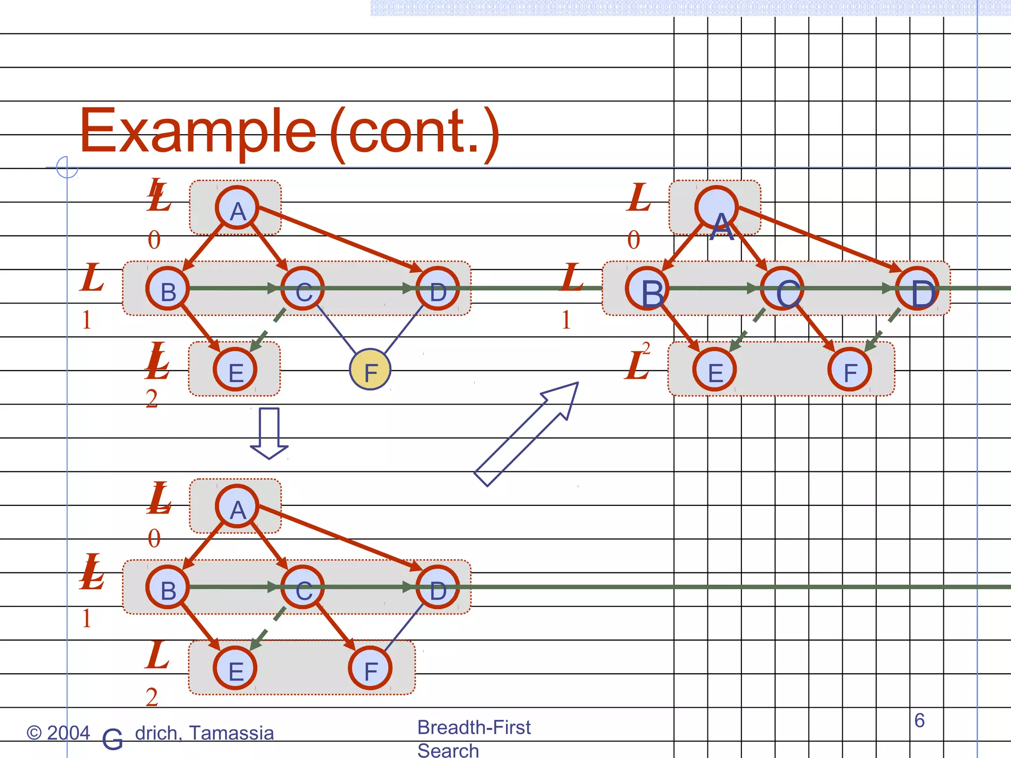 Example (cont.)
L

L
L
1

0
B

C

L
L

E

L
1

0

B

L
2

© 2004

G

D

L
1

0

A

B

C

D

A

2

L

L

A

drich, Tamassia

L

F

C
E

2

E

F

D
F
Breadth-First
Search

6

 