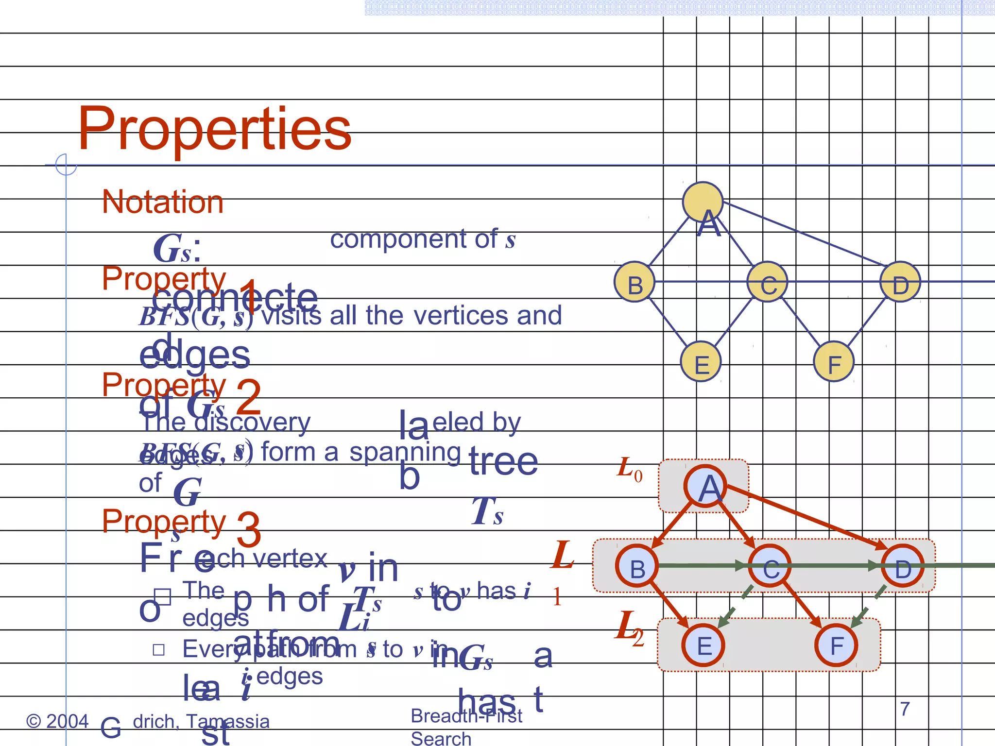 Properties
Notation

G s:
Property
B
connecte all the vertices and
1
BFS(G, s) visits
d
edges
Property
of Gs 2
The discovery
la eled by
BFS(G, s) form a spanning tree
edges
L0
b
of G
Ts
Property 3
s
ach
L B
F r e vertex v in
„ The p h of Ts s to v has i 1
to
o edges
Li
L
2
at from
Every path from s to v in
„

le ii edges
a
© 2004
G drich, Tamassia
st

component of s

inGs a
has t
Breadth-First
Search

A
C
E

D
F

A
C
E

D
F
7

 