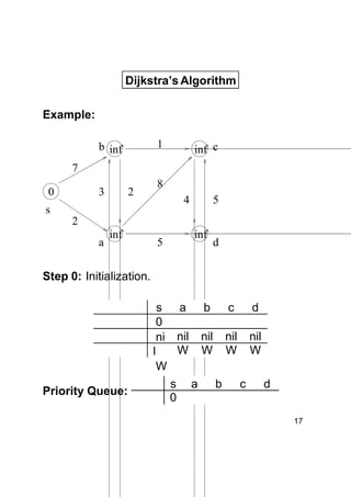 Dijkstra’s Algorithm
Example:
1

b inf

inf c

7
0
s

3

8

2

4

5

2
a

inf

inf

5

d

Step 0: Initialization.
s
0
ni

a

c

d

nil
W

l

b
nil
W

nil
W

nil
W

W
Priority Queue:

s
0

a

b

c

d
17

 