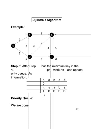 Dijkstra’s Algorithm
Example:
1

b 5

6 c

7
0
s

3

2

8
4

5

2
a

2

Step 5: After Step
4,
ority queue. As
information.

Priority Queue:

7

5

d

has the minimum key in the
pri-, work on and update
s
0
n
il
B
.

a

b

c

d

s a b a
B B B B

We are done.
22

 