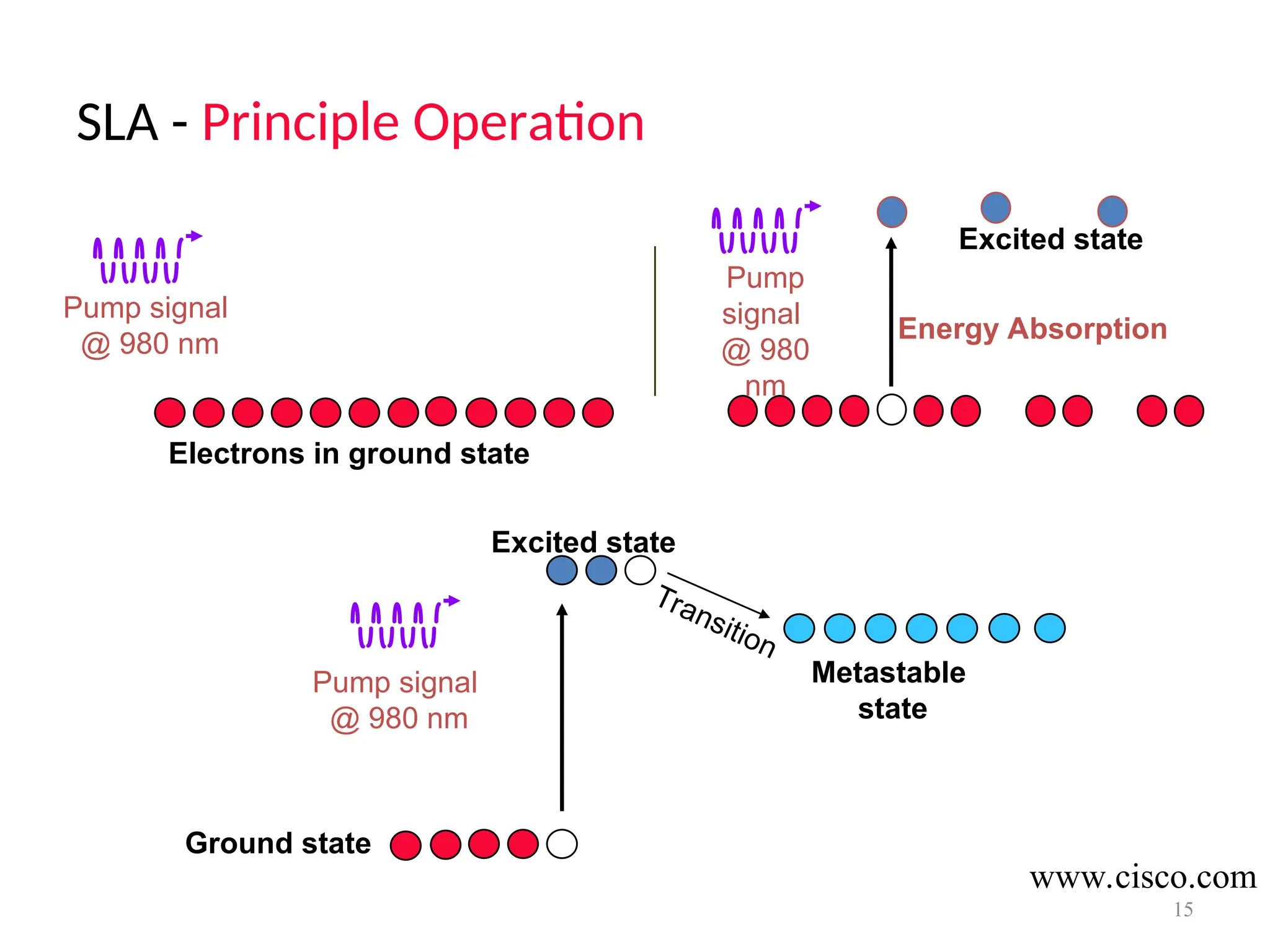 SLA - Principle Operation
15
Electrons in ground state
Pump signal
@ 980 nm Energy Absorption
Excited state
Pump
signal
@ 980
nm
Transition
Metastable
state
Excited state
Ground state
Pump signal
@ 980 nm
www.cisco.com
 