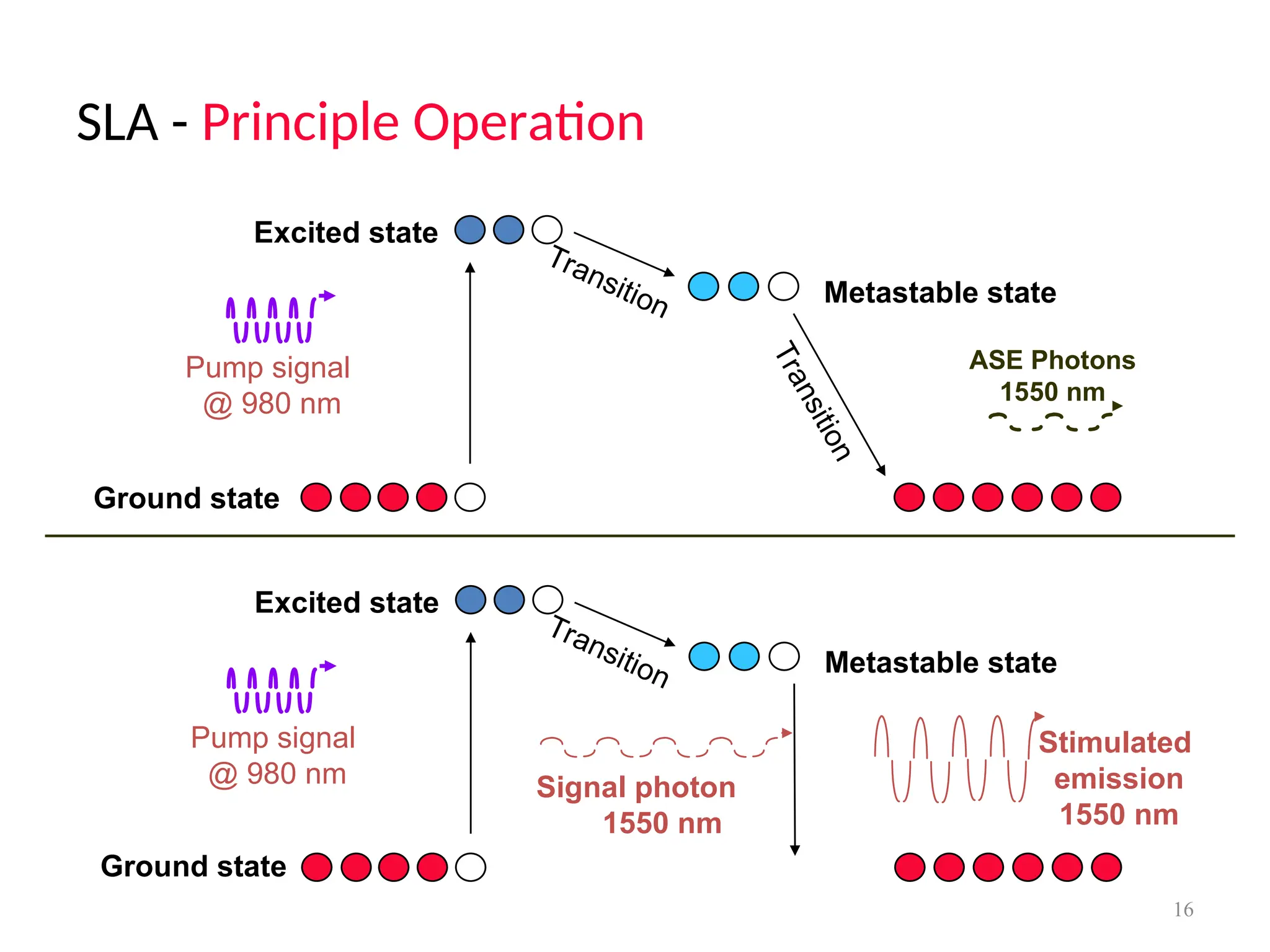 SLA - Principle Operation
16
ASE Photons
1550 nm
Ground state
Excited state
Metastable state
Transition
T
r
a
n
s
i
t
i
o
n
Pump signal
@ 980 nm
Excited state
Metastable state
Transition
Pump signal
@ 980 nm
Stimulated
emission
1550 nm
Signal photon
1550 nm
Ground state
 