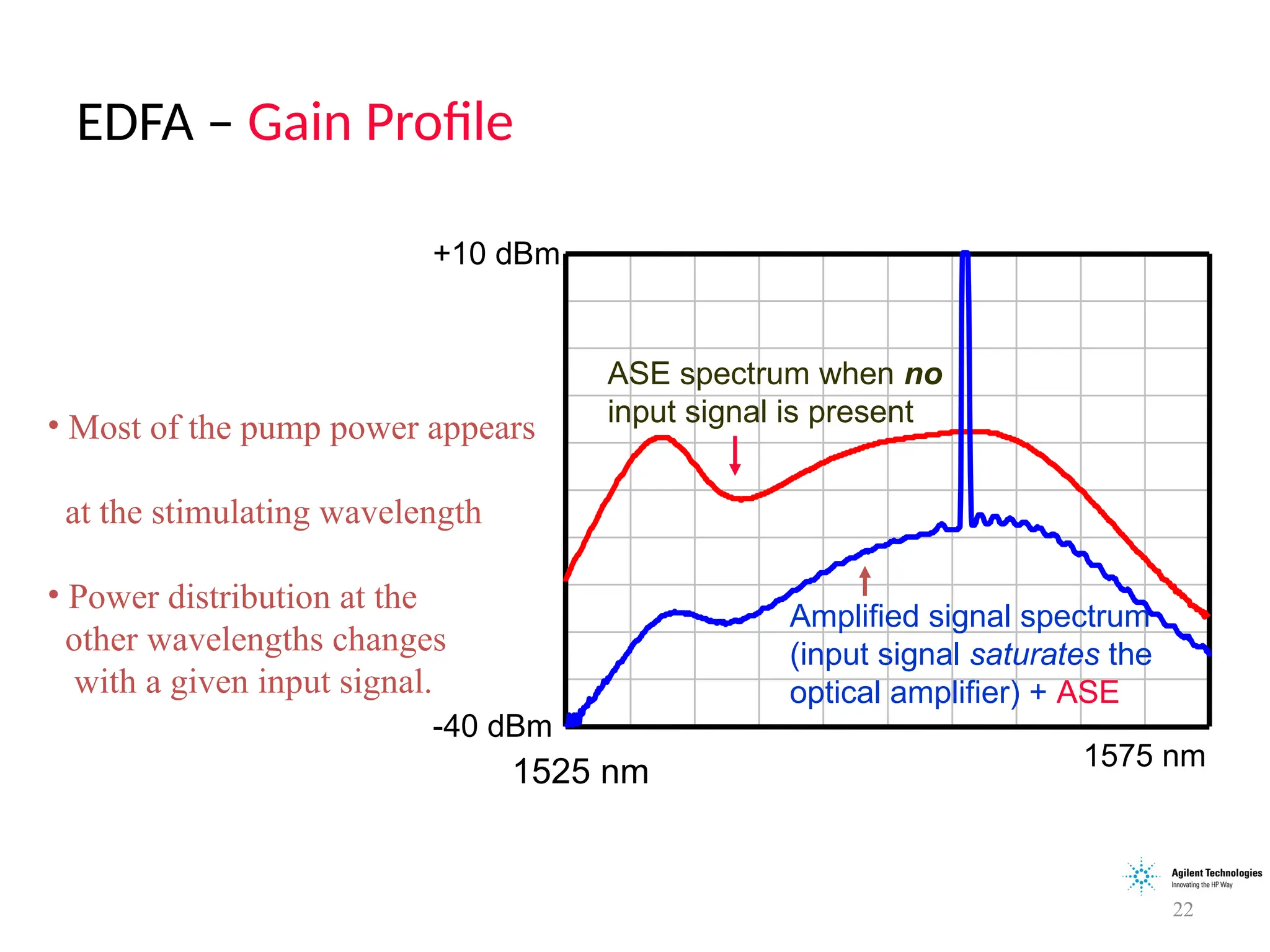 EDFA – Gain Profile
22
ASE spectrum when no
input signal is present
Amplified signal spectrum
(input signal saturates the
optical amplifier) + ASE
1575 nm
-40 dBm
1525 nm
+10 dBm
• Most of the pump power appears
at the stimulating wavelength
• Power distribution at the
other wavelengths changes
with a given input signal.
 