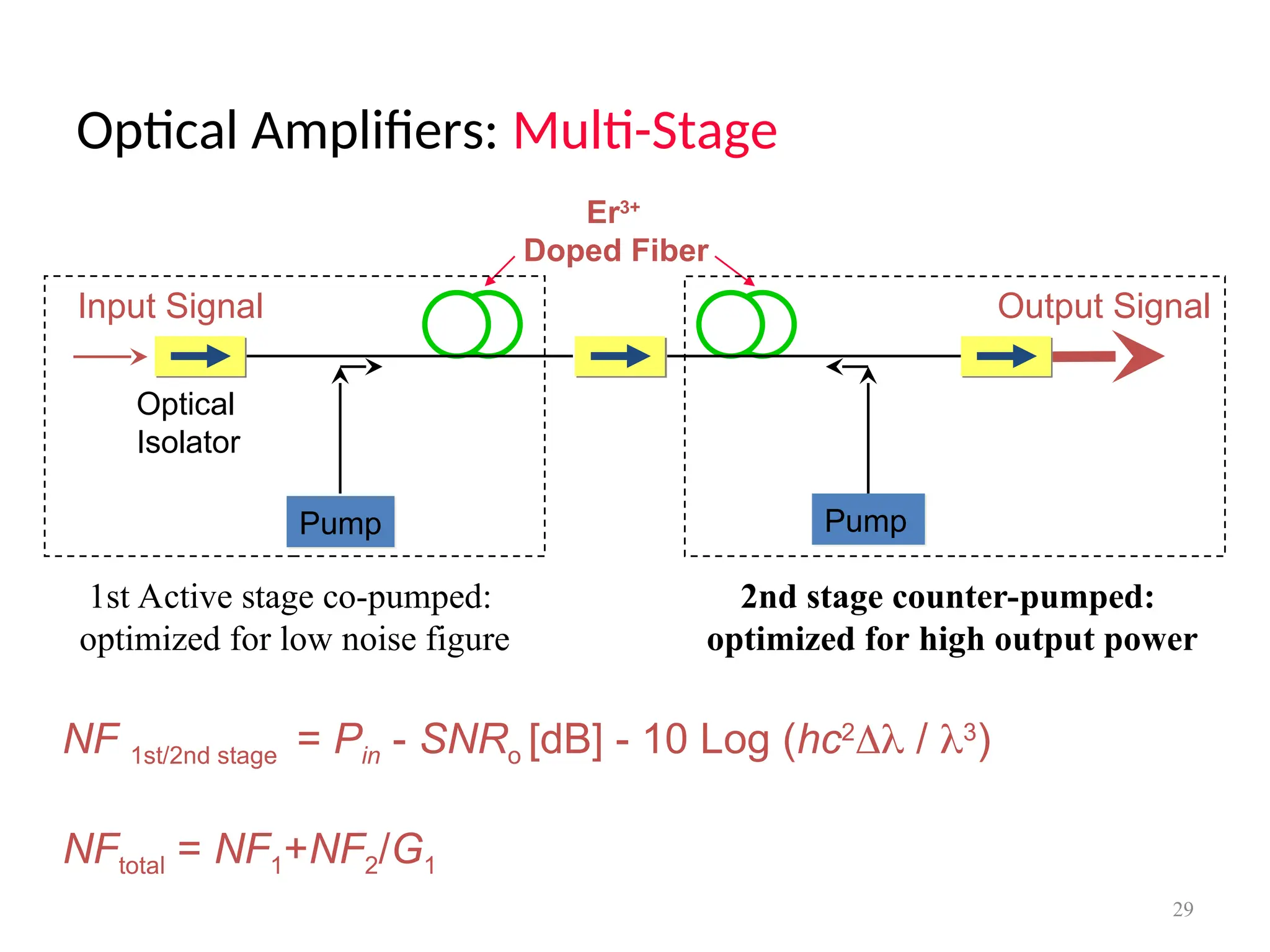 Optical Amplifiers: Multi-Stage
29
NFtotal = NF1+NF2/G1
NF 1st/2nd stage = Pin - SNRo [dB] - 10 Log (hc2
 / 3
)
Er3+
Doped Fiber
Pump Pump
Input Signal Output Signal
Optical
Isolator
1st Active stage co-pumped:
optimized for low noise figure
2nd stage counter-pumped:
optimized for high output power
 