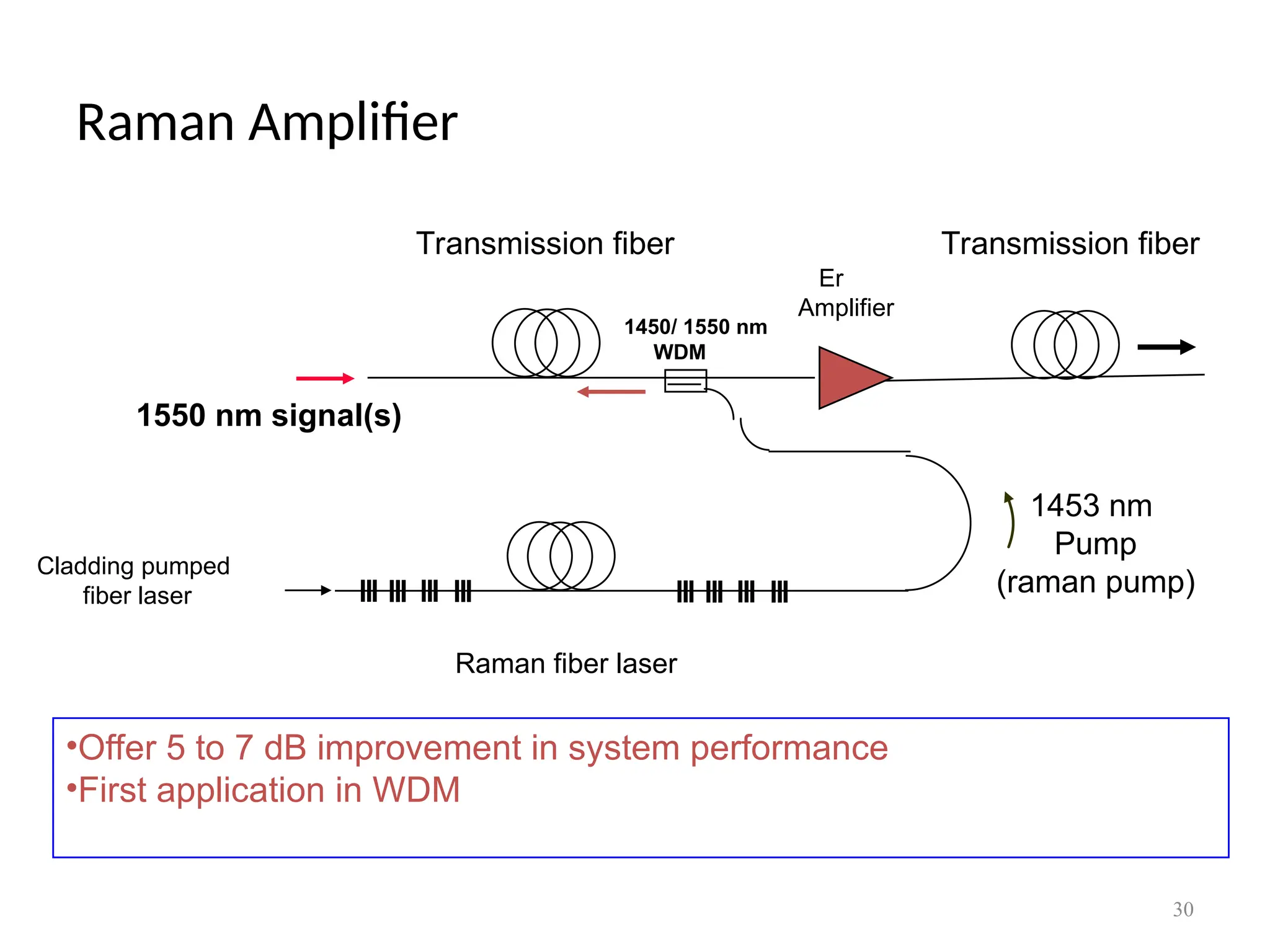 Raman Amplifier
30
Transmission fiber
1550 nm signal(s)
Cladding pumped
fiber laser
1450/ 1550 nm
WDM
1453 nm
Pump
(raman pump)
Er
Amplifier
Raman fiber laser
Transmission fiber
•Offer 5 to 7 dB improvement in system performance
•First application in WDM
 