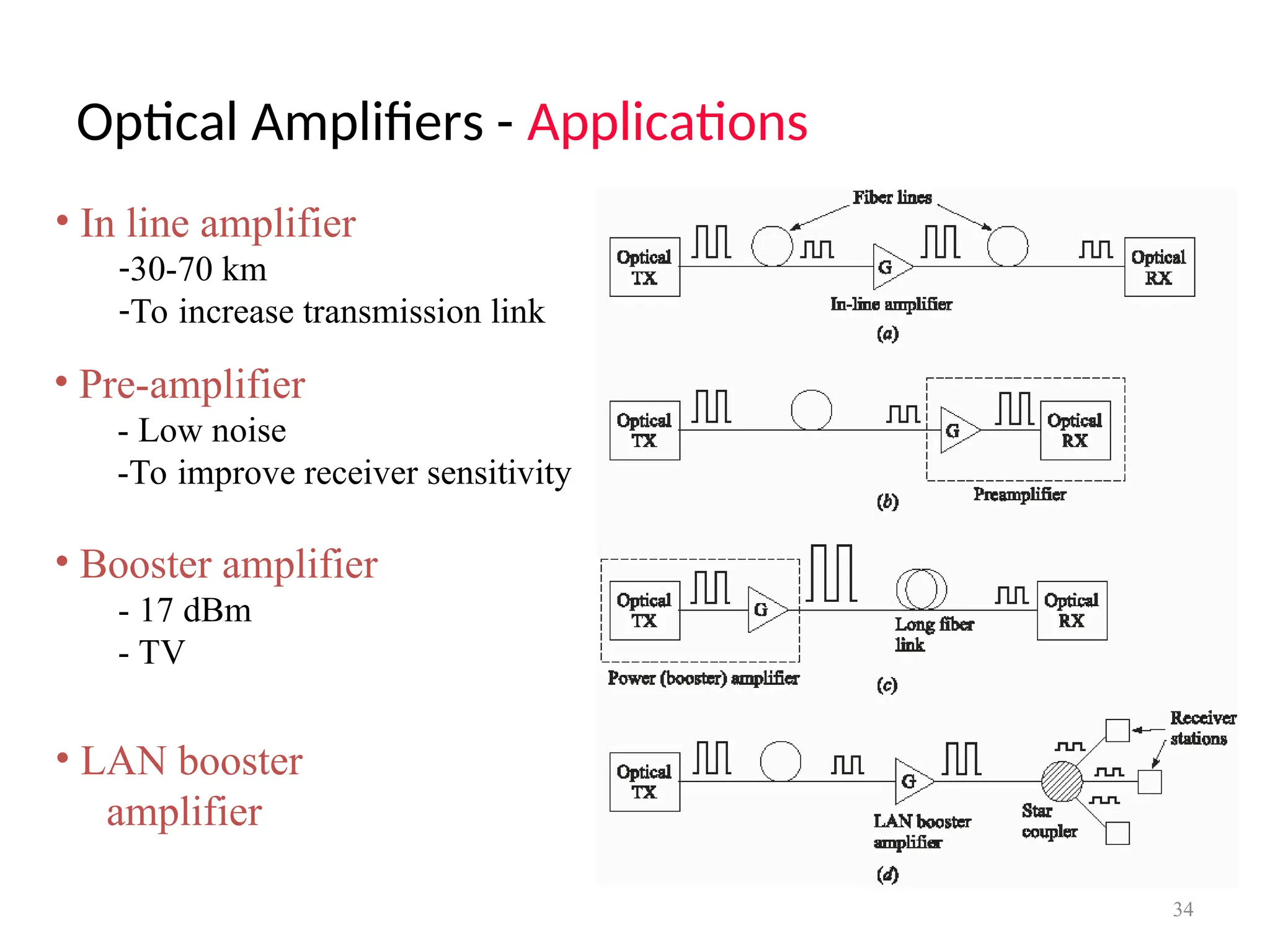 Optical Amplifiers - Applications
34
• In line amplifier
-30-70 km
-To increase transmission link
• Pre-amplifier
- Low noise
-To improve receiver sensitivity
• Booster amplifier
- 17 dBm
- TV
• LAN booster
amplifier
 