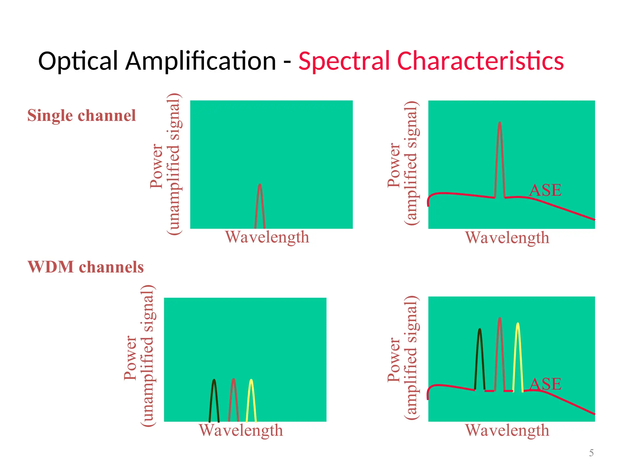Optical Amplification - Spectral Characteristics
5
Wavelength
Power
(unamplified
signal)
Wavelength
Power
(amplified
signal)
ASE
Wavelength
Power
(unamplified
signal)
Wavelength
Power
(amplified
signal)
ASE
Single channel
WDM channels
 
