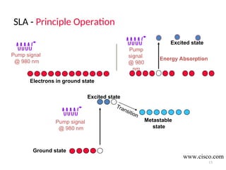 SLA - Principle Operation
15
Electrons in ground state
Pump signal
@ 980 nm Energy Absorption
Excited state
Pump
signal
@ 980
nm
Transition
Metastable
state
Excited state
Ground state
Pump signal
@ 980 nm
www.cisco.com
 