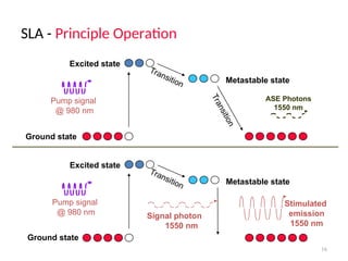 SLA - Principle Operation
16
ASE Photons
1550 nm
Ground state
Excited state
Metastable state
Transition
T
r
a
n
s
i
t
i
o
n
Pump signal
@ 980 nm
Excited state
Metastable state
Transition
Pump signal
@ 980 nm
Stimulated
emission
1550 nm
Signal photon
1550 nm
Ground state
 