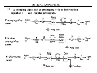 OPTICAL AMPLIFIERS
 A pumping signal can co-propagate with an information
signal or it can counter-propagate.
Co-propagating
pump
Counter-
propagating
pump
Bi-directional
pump
 
