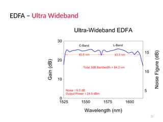 EDFA – Ultra Wideband
23
0
10
20
30
1525 1550 1575 1600
5
10
15
Noise 6.5 dB
Output Power 24.5 dBm
L-Band
C-Band
Total 3dB Bandwidth = 84.3 nm
43.5 nm
40.8 nm
Wavelength (nm)
Gain
(dB)
Noise
Figure
(dB)
Ultra-Wideband EDFA
 