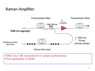 Raman Amplifier
30
Transmission fiber
1550 nm signal(s)
Cladding pumped
fiber laser
1450/ 1550 nm
WDM
1453 nm
Pump
(raman pump)
Er
Amplifier
Raman fiber laser
Transmission fiber
•Offer 5 to 7 dB improvement in system performance
•First application in WDM
 