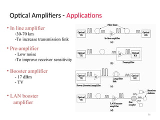 Optical Amplifiers - Applications
34
• In line amplifier
-30-70 km
-To increase transmission link
• Pre-amplifier
- Low noise
-To improve receiver sensitivity
• Booster amplifier
- 17 dBm
- TV
• LAN booster
amplifier
 