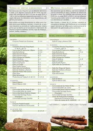 :: MADERA
TR O Z A S   DE CORTAS DIMENSIONES                             MATERIAL         CELULÓSICO
Son secciones más delgadas que se obtienen del tronco          Son secciones que se obtienen del tronco dañado el
o fuste, y en algunas ocasiones de las ramas, sus me-          cual es convertido en rajas; y también se obtiene de
didas más comunes van de 2 a 6 pies de largo (0.61 a           la punta o ramas. Sus medidas más comunes van de
1.82 m, con sus refuerzos respectivos que varían en cada       2 a 8 pies de largo (0.61 a 2.43 m, con sus refuerzos
región del país), los diámetros varían dependiendo del         respectivos los cuales varían en cada región del país).
género y la especie.                                           Los diámetros son variables.




                                                                                                                           EN
Esta trocería de cortas dimensiones se utiliza como ma-        Esta trocería, a través de un proceso industrial se




                                                                                                                           ROLLO
teria prima para celulosa y también, a través de un pro-       convierte en celulosa, que finalmente se convierte en
ceso industrial, se convierte en madera aserrada, materia      papel. Asimismo, se utiliza como materia prima en la
prima que se destina en la manufactura o fabricación de        fabricación de aglomerado y otros productos.
diversos productos (tabletas, tarimas, cajas de empaque,
lambrín, astillas, etcétera.)

                                            LARGO                                                          LARGO
 EJIDO,      COMUNIDAD O EMPRESA                             EJIDO,    COMUNIDAD O EMPRESA
                                            (PIES)                                                         (PIES)

 CHIAPAS                                                     CHIHUAHUA
    Conjunto Predial Los Ocotones           2, 4, 6              Ejido El Largo y Anexos COC               8

 DURANGO                                                     DURANGO
    Compañía Silvícola Chapultepec                               Compañía Silvícola Chapultepec
        S. de R.L. de C.V.                  4                        S. de R.L. de C.V.                    4
    Comunidad El Tarahumar y Bajíos         3, 4, 6              Comunidad El Tarahumar y Bajíos           4, 8
    Ejido Borbollones                       3, 4, 6              Ejido Borbollones                         3, 4, 6
    Ejido Chavarría Nuevo                   4, 6                 Ejido Chavarría Nuevo                     4
    Ejido Chavarría Viejo                   4, 6                 Ejido Chavarría Viejo                     4
    Ejido Ciénega de Caballos               4                    Ejido Ciénega de Caballos                 4
    Ejido El Brillante                      4, 6                 Ejido El Brillante                        4, 6, 8
    Ejido Forestal San Pablo                6                    Ejido La Ciudad                           4
    Ejido La Campana                        4, 6                 Ejido Pueblo Nuevo                        4
    Ejido La Ciudad                         4, 6                 Ejido Salto de Camellones                 2, 3, 4,
    Ejido Pueblo Nuevo                      4, 6                                                           6, 8
    Ejido Salto de Camellones               4, 6                 Ejido San Diego de Tezains                6
    Ejido San Esteban y Anexos              4, 6                 Ejido San Esteban y Anexos                4
    Ejido San Pedro Villa Corona            4, 5, 6              Ejido Topia                               4
    Ejido Topia                             4                    Ejido Vencedores                          4
    Ejido Vencedores                        4
    Productora de Triplay S. A. de C.V.     2, 3, 4, 6       GUERRERO
                                                                 Ejido El Balcón                           4
 GUERRERO                                                        Ejido El Balcón COC                       4
    Ejido El Balcón                         4, 6
    Ejido El Balcón COC                     4, 6             OAXACA
                                                                 Comunidad de San Pedro El Alto            4
 OAXACA                                                          Comunidad Ixtlán de Juárez                4
    Comunidad de San Pedro El Alto          3, 4                 Comunidad Santa Catarina Ixtepeji         4
    Comunidad Ixtlán de Juárez              3, 4                 Comunidad Santiago Nuevo
    Comunidad Santa Catarina Ixtepeji       4                       Zoquiapam                              4
    Comunidad Santiago Nuevo                                     Comunidad Santiago Textitlán              4
      Zoquiapam                             4                    Unión de Productores Forestales
    Comunidad Santiago Textitlán            4                       Zapotecas-Chinantecas de la
                                                                    Sierra de Juárez de R.I. (UZACHI)      4
 PUEBLA
    Conjunto Predial Forestal               4
                                                            1 pie = 30.48 cm | 1 pulgada = 2.54 cm | 1 pie = 12 pulgadas
    Fracción del Rancho Chichicaxtla        4                                                                                  11

 QUINTANA ROO
    Ejido Noh Bec                           2, 3, 4, 6
 