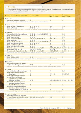 ::

                            POLINES
      ASERRADA




                            Los polines se utilizan principalmente en el cimbrado de construcciones de casas y edificios, como elemento es-
                            tructural en techos o fachadas; así como en la fabricación de muebles.


                                                                                                           ANCHO                  GRUESO
                        EJIDO,   COMUNIDAD O EMPRESA                 LARGO (PIES)
                                                                                                           (PULGADAS)             (PULGADAS)
CONSTRUCCIÓN - MADERA




                        CHIAPAS
                          Conjunto Predial Los Ocotones              8                                     4                      4
                           Refuerzos: En largo es de ¼ de pulgada, en ancho y grueso no lleva refuerzos.

                        CHIHUAHUA
                          Ejido El Largo y Anexos COC                8, 10, 12, 14, 16                     3 ½, 7                 3½
                          Ejido La Trinidad                          8, 10, 12, 14, 16                     3                      3
                           Refuerzos: En largo varía de ½ a 2 pulgadas, en ancho de ¼ a ½ pulgada y en grueso de 1/4 a 1/2 pulgada.

                        DURANGO
                          Comunidad El Tarahumar y Bajíos            8, 10, 12, 14, 16, 18, 20, 22, 24     4                      3, 4
                          Ejido Chavarría Nuevo                      8, 16, 18                             4                      3, 4
                          Ejido Chavarría Viejo                      8, 16, 18                             4                      3, 4
                          Ejido Forestal San Pablo                   6, 8, 10, 12, 14, 16, 18, 20          2 ½, 4, 6, 8           4
                          Ejido La Ciudad                            8, 16, 18                             4                      3, 4
                          Ejido Salto de Camellones                  8, 10, 12, 14, 16, 18, 20, 22, 24     4                      3, 4
                          Ejido San Diego de Tezains                 8, 10, 12, 14, 16                     4                      3, 4
                          Ejido San Esteban y Anexos                 8, 16, 18                             4                      3, 4
                          Ejido San Pedro Villa Corona               8, 16, 20                             3, 4                   3½
                          Ejido Vencedores                           8, 10, 12, 14, 16, 18, 20             3, 3 ¼, 3 ½, 3 ¾, 4    3, 3 ¼, 3 ½, 3 ¾, 4
                          Forestal Alfa, S.A. de C.V.                7, 8, 10, 12, 14, 16                  3, 3 ½, 4              3, 3 ½, 4
                          Productora de Triplay S. A. de C.V.        8, 10, 12, 14, 16, 18, 20             3, 3 ½, 3 ¾, 4         3, 3 ½, 3 ¾, 4
                           Refuerzos: En largo varía de 1 a 4 pulgadas, en ancho de 1/8 a ½ pulgada y en grueso de 1/8 a 1/2 pulgada.

                        GUERRERO
                          Ejido El Balcón COC                        8, 16                                 3                      3
                           Para este estado el refuerzo que se agrega en cada una de las dimensiones es de ¼ de pulgada.

                        MICHOACÁN
                          Comunidad Indígena de Nuevo
                            San Juan Parangaricutiro                 8, 10                                 4                      3, 4
                           Refuerzo: En largo generalmente se agregan 2 pulgadas, en ancho y grueso se agrega 1/4 de pulgada.

                        OAXACA
                          Comunidad Santa Catarina Ixtepeji          8                                     4                      3, 4
                          Comunidad Santiago Nuevo
                             Zoquiapam                               8                                     3 ¼, 3 ½, 4            3 ¼, 3 ½, 4
                          Comunidad Santiago Textitlán               8                                     3                      3
                          Unidad Comunal Forestal
                             Agropecuaria y de Servicios
                             de Ixtlán de Juárez                     8, 10                                 3, 3 ¼, 3 ½, 3 ¾, 4    3, 3 ¼, 3 ½, 3 ¾, 4
                          Unidad de Producción para el
                             Aprovechamiento Forestal
                             Pueblos Mancomunados                    8                                     3                      3
                          Unión de Productores Forestales
                             Zapotecas-Chinantecas de la
                             Sierra de Juárez de R.I. (UZACHI)       8                                     4                      4
14                         Refuerzos: En largo varía de ¼ a 3 pulgadas y en ancho y grueso se agrega generalmente ¼ de pulgada.

                        QUINTANA ROO
                          Productos de Bosques Tropicales
                             Certificados Noh Bec SPR de RL          4, 5, 6, 8, 10, 12, 14, 16            4, 6                   3, 4
                           No especifica refuerzos




                                                                                         1 pie = 30.48 cm | 1 pulgada = 2.54 cm | 1 pie = 12 pulgadas
 