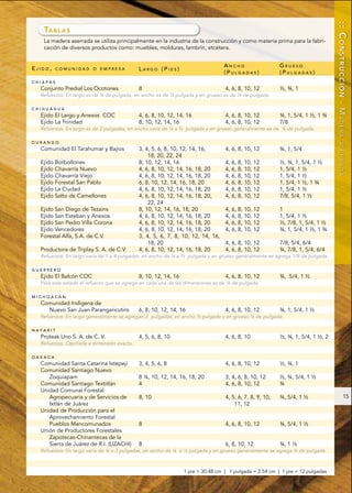 :: CONSTRUCCIÓN - MADERA
   TA B L A S
   La madera aserrada se utiliza principalmente en la industria de la construcción y como materia prima para la fabri-
   cación de diversos productos como: muebles, molduras, lambrín, etcétera.


                                                                                 ANCHO                    GRUESO
EJIDO,    COMUNIDAD O EMPRESA                LARGO (PIES)
                                                                                 (PULGADAS)               (PULGADAS)
CHIAPAS
  Conjunto Predial Los Ocotones              8                                    4, 6, 8, 10, 12         ½, ¾, 1
  Refuerzos: En largo es de ¼ de pulgada, en ancho es de ½ pulgada y en grueso es de ¼ de pulgada.

CHIHUAHUA
  Ejido El Largo y Anexos COC                4, 6, 8, 10, 12, 14, 16              4, 6, 8, 10, 12         ¾, 1, 5/4, 1 ½, 1 ¾
  Ejido La Trinidad                          8, 10, 12, 14, 16                    4, 6, 8, 10, 12         7/8
  Refuerzos: En largo es de 2 pulgadas, en ancho varía de ¼ a ½ pulgada y en grueso generalmente es de ¼ de pulgada.

DURANGO




                                                                                                                                  ASERRADA
  Comunidad El Tarahumar y Bajíos            3, 4, 5, 6, 8, 10, 12, 14, 16,       4, 6, 8, 10, 12         ¾, 1, 5/4
                                                 18, 20, 22, 24
  Ejido Borbollones                          8, 10, 12, 14, 16                    4, 6, 8, 10, 12         ½, ¾, 1, 5/4, 1 ½
  Ejido Chavarría Nuevo                      4, 6, 8, 10, 12, 14, 16, 18, 20      4, 6, 8, 10, 12         1, 5/4, 1 ½
  Ejido Chavarría Viejo                      4, 6, 8, 10, 12, 14, 16, 18, 20      4, 6, 8, 10, 12         1, 5/4, 1 ½
  Ejido Forestal San Pablo                   6, 8, 10, 12, 14, 16, 18, 20         4, 6, 8, 10, 12         1, 5/4, 1 ½, 1 ¾
  Ejido La Ciudad                            4, 6, 8, 10, 12, 14, 16, 18, 20      4, 6, 8, 10, 12         1, 5/4, 1 ½
  Ejido Salto de Camellones                  4, 6, 8, 10, 12, 14, 16, 18, 20,     4, 6, 8, 10, 12         7/8, 5/4, 1 ½
                                                 22, 24
  Ejido San Diego de Tezains                 8, 10, 12, 14, 16, 18, 20            4, 6, 8, 10, 12         1
  Ejido San Esteban y Anexos                 4, 6, 8, 10, 12, 14, 16, 18, 20      4, 6, 8, 10, 12         1, 5/4, 1 ½
  Ejido San Pedro Villa Corona               4, 6, 8, 10, 12, 14, 16, 18, 20      4, 6, 8, 10, 12         ½, 7/8, 1, 5/4, 1 ½
  Ejido Vencedores                           4, 6, 8, 10, 12, 14, 16, 18, 20      4, 6, 8, 10, 12         ¾, 1, 5/4, 1 ½, 1 ¾
  Forestal Alfa, S.A. de C.V.                3, 4, 5, 6, 7, 8, 10, 12, 14, 16,
                                                 18, 20                           4, 6, 8, 10, 12         7/8, 5/4, 6/4
  Productora de Triplay S. A. de C.V.        4, 6, 8, 10, 12, 14, 16, 18, 20      4, 6, 8, 10, 12         ¾, 7/8, 1, 5/4, 6/4
  Refuerzos: En largo varía de 1 a 4 pulgadas, en ancho de ¼ a ½ pulgada y en grueso generalmente se agrega 1/8 de pulgada.

GUERRERO
  Ejido El Balcón COC                        8, 10, 12, 14, 16                    4, 6, 8, 10, 12         ¾, 5/4, 1 ½
  Para este estado el refuerzo que se agrega en cada una de las dimensiones es de ¼ de pulgada.

MICHOACÁN
  Comunidad Indígena de
    Nuevo San Juan Parangaricutiro           6, 8, 10, 12, 14, 16                 4, 6, 8, 10, 12         ¾, 1, 5/4, 1 ½
  Refuerzos: En largo generalmente se agregan 2 pulgadas, en ancho ½ pulgada y en grueso ¼ de pulgada.

NAYARIT
  Proteak Uno S. A. de C. V.                 4, 5, 6, 8, 10                       4, 6, 8, 10             ½, ¾, 1, 5/4, 1 ½, 2
  Refuerzos: Capillada a dimensión exacta.

OAXACA
  Comunidad Santa Catarina Ixtepeji          3, 4, 5, 6, 8                        4, 6, 8, 10, 12         ½, ¾, 1
  Comunidad Santiago Nuevo
     Zoquiapam                               8 ¼, 10, 12, 14, 16, 18, 20          3, 4, 6, 8, 10, 12      ½, ¾, 5/4, 1 ½
  Comunidad Santiago Textitlán               4                                    4, 6, 8, 10, 12         ¾
  Unidad Comunal Forestal
     Agropecuaria y de Servicios de          8, 10                                4, 5, 6, 7, 8, 9, 10,   ¾, 5/4, 1 ½                       15
     Ixtlán de Juárez                                                                 11, 12
  Unidad de Producción para el
     Aprovechamiento Forestal
     Pueblos Mancomunados                    8                                    4, 6, 8, 10, 12         ¾, 5/4, 1 ½
  Unión de Productores Forestales
     Zapotecas-Chinantecas de la
     Sierra de Juárez de R.I. (UZACHI)       8                                    6, 8, 10, 12            ¾, 1 ½
  Refuerzos: En largo varía de ¼ a 3 pulgadas, en ancho de ¼ a ½ pulgada y en grueso generalmente se agrega ¼ de pulgada.



                                                                 1 pie = 30.48 cm | 1 pulgada = 2.54 cm | 1 pie = 12 pulgadas
 