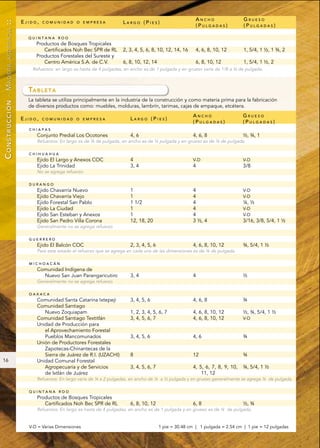 ANCHO                 GRUESO
                        EJIDO,
::
                                 COMUNIDAD O EMPRESA                  LARGO (PIES)
                                                                                                           (PULGADAS)            (PULGADAS)
      ASERRADA




                          QUINTANA ROO
                             Productos de Bosques Tropicales
                                Certificados Noh Bec SPR de RL        2, 3, 4, 5, 6, 8, 10, 12, 14, 16     4, 6, 8, 10, 12       1, 5/4, 1 ½, 1 ¾, 2
                             Productos Forestales del Sureste y
                                Centro América S.A. de C.V.           6, 8, 10, 12, 14                     6, 8, 10, 12          1, 5/4, 1 ½, 2
CONSTRUCCIÓN - MADERA




                            Refuerzos: en largo es hasta de 4 pulgadas, en ancho es de 1 pulgada y en grueso varía de 1/8 a ¼ de pulgada.



                          TA B L E T A
                          La tableta se utiliza principalmente en la industria de la construcción y como materia prima para la fabricación
                          de diversos productos como: muebles, molduras, lambrín, tarimas, cajas de empaque, etcétera.
                                                                                                         ANCHO                   GRUESO
                        EJIDO,   COMUNIDAD O EMPRESA                      LARGO (PIES)
                                                                                                         (PULGADAS)              (PULGADAS)
                          CHIAPAS
                              Conjunto Predial Los Ocotones               4, 6                           4, 6, 8                 ½, ¾, 1
                              Refuerzos: En largo es de ¼ de pulgada, en ancho es de ½ pulgada y en grueso es de ¼ de pulgada.

                          CHIHUAHUA
                              Ejido El Largo y Anexos COC                 4                              V-D                     V-D
                              Ejido La Trinidad                           3, 4                           4                       3/8
                              No se agrega refuerzo.

                          DURANGO
                              Ejido Chavarría Nuevo                       1                              4                       V-D
                              Ejido Chavarría Viejo                       1                              4                       V-D
                              Ejido Forestal San Pablo                    1 1/2                          4                       ¼, ½
                              Ejido La Ciudad                             1                              4                       V-D
                              Ejido San Esteban y Anexos                  1                              4                       V-D
                              Ejido San Pedro Villa Corona                12, 18, 20                     3 ½, 4                  3/16, 3/8, 5/4, 1 ½
                              Generalmente no se agrega refuerzo

                          GUERRERO
                              Ejido El Balcón COC                         2, 3, 4, 5, 6                  4, 6, 8, 10, 12         ¾, 5/4, 1 ½
                              Para este estado el refuerzo que se agrega en cada una de las dimensiones es de ¼ de pulgada.

                          MICHOACÁN
                              Comunidad Indígena de
                                Nuevo San Juan Parangaricutiro            3, 4                           4                       ½
                              Generalmente no se agrega refuerzo

                          OAXACA
                              Comunidad Santa Catarina Ixtepeji           3, 4, 5, 6                     4, 6, 8                 ¾
                              Comunidad Santiago
                                 Nuevo Zoquiapam                          1, 2, 3, 4, 5, 6, 7            4, 6, 8, 10, 12         ½, ¾, 5/4, 1 ½
                              Comunidad Santiago Textitlán                3, 4, 5, 6, 7                  4, 6, 8, 10, 12         V-D
                              Unidad de Producción para
                                 el Aprovechamiento Forestal
                                 Pueblos Mancomunados                     3, 4, 5, 6                     4, 6                    ¾
                              Unión de Productores Forestales
                                 Zapotecas-Chinantecas de la
                                 Sierra de Juárez de R.I. (UZACHI)        8                              12                      ¾
16                            Unidad Comunal Forestal
                                 Agropecuaria y de Servicios              3, 4, 5, 6, 7                  4, 5, 6, 7, 8, 9, 10,   ¾, 5/4, 1 ½
                                 de Ixtlán de Juárez                                                         11, 12
                              Refuerzos: En largo varía de ¼ a 2 pulgadas, en ancho de ¼ a ½ pulgada y en grueso generalmente se agrega ¼ de pulgada.

                          QUINTANA ROO
                              Productos de Bosques Tropicales
                                 Certificados Noh Bec SPR de RL           6, 8, 10, 12                   6, 8                    ½, ¾
                              Refuerzos: En largo es hasta de 4 pulgadas, en ancho es de 1 pulgada y en grueso es de ¼ de pulgada.


                          V-D = Varias Dimensiones                                        1 pie = 30.48 cm | 1 pulgada = 2.54 cm | 1 pie = 12 pulgadas
 