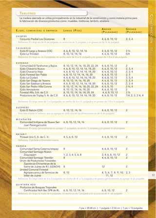 :: CONSTRUCCIÓN - MADERA
  TA B L O N E S
  La madera aserrada se utiliza principalmente en la industrial de la construcción y como materia prima para
  la fabricación de diversos productos como: muebles, molduras, lambrín, etcétera.


                                                                                  ANCHO                   GRUESO
EJIDO,    COMUNIDAD O EMPRESA               LARGO (PIES)
                                                                                  (PULGADAS)              (PULGADAS)
CHIAPAS
  Conjunto Predial Los Ocotones             8                                     4, 6, 8, 10, 12         2, 3, 4
 Refuerzos: En largo es de ¼ de pulgada, en ancho es de ½ pulgada y en grueso es de ¼ de pulgada.

CHIHUAHUA
  Ejido El Largo y Anexos COC               4, 6, 8, 10, 12, 14, 16               4, 6, 8, 10, 12         3½
  Ejido La Trinidad                         8, 10, 12, 14, 16                     4, 6, 8, 10, 12         5/4
 Refuerzos: En largo es de 2 pulgadas, en ancho varía de ¼ a ½ pulgada y en grueso de 1/8 a ¼ de pulgada.

DURANGO




                                                                                                                               ASERRADA
  Comunidad El Tarahumar y Bajíos           8, 10, 12, 14, 16, 18, 20, 22, 24     4, 6, 8, 10, 12         2
  Ejido Chavarría Nuevo                     4, 6, 8, 10, 12, 14, 16, 18, 20       4, 6, 8, 10, 12         2, 3, 4
  Ejido Chavarría Viejo                     4, 6, 8, 10, 12, 14, 16, 18, 20       4, 6, 8, 10, 12         2, 3, 4
  Ejido Forestal San Pablo                  6, 8, 10, 12, 14, 16, 18, 20          4, 6, 8, 10, 12         2, 3
  Ejido La Ciudad                           4, 6, 8, 10, 12, 14, 16, 18, 20       4, 6, 8, 10, 12         2, 3, 4
  Ejido San Diego de Tezains                8, 10, 12, 14, 16, 18, 20             4, 6, 8, 10, 12         2, 3, 4
  Ejido San Esteban y Anexos                4, 6, 8, 10, 12, 14, 16, 18, 20       4, 6, 8, 10, 12         2, 3, 4
  Ejido San Pedro Villa Corona              8, 10, 12, 14, 16, 18, 20, 22, 24     4, 6, 8, 10             3 ½, 4
  Ejido Vencedores                          8, 10, 12, 14, 16, 18, 20             4, 6, 8, 10, 12         2
  Forestal Alfa, S.A. de C.V.               8, 10, 12, 14, 16, 18, 20, 24          4, 6, 8, 10, 12        3½
  Productora de Triplay S. A. de C.V.       4, 6, 8, 10, 12, 14, 16, 18, 20       4, 6, 8, 10, 12         7/4, 2, 3, 3 ¼, 4

 Refuerzos: En largo varía de 1 a 4 pulgadas, en ancho de ¼ a ½ pulgada y en grueso de 1/8 a ½ pulgada.

GUERRERO
  Ejido El Balcón COC                       8, 10, 12, 14, 16                     4, 6, 8, 10, 12         2
 Para este estado el refuerzo que se agrega en cada una de las dimensiones es de ¼ de pulgada.

MICHOACÁN
  Comunidad Indígena de Nuevo San           6, 8, 10, 12, 14, 16                  4, 6, 8, 10, 12         2
    Juan Parangaricutiro
 Refuerzos: En largo generalmente se agregan 2 pulgadas, en ancho ½ pulgada y en grueso ¼ de pulgada.

NAYARIT
  Proteak Uno S. A. de C. V.                4, 5, 6, 8, 10                        4, 6, 8, 10, 12         2
 Refuerzos: Capillada a dimensión exacta.

OAXACA
  Comunidad Santa Catarina Ixtepeji         8                                     4, 6, 8, 10, 12         2
  Comunidad Santiago Nuevo
     Zoquiapam                              1, 2, 3, 4, 5, 6, 8                   3, 4, 6, 8, 10, 12      2
  Comunidad Santiago Textitlán              8                                     4, 6, 8, 10, 12         2
  Unión de Productores Forestales
     Zapotecas-Chinantecas de la
     Sierra de Juárez de R.I. (UZACHI)      8                                     12                      2
  Unidad Comunal Forestal
     Agropecuaria y de Servicios de         8, 10                                 4, 5, 6, 7, 8, 9, 10, 2, 3
     Ixtlán de Juárez                                                                 11, 12                                             17
 Refuerzos: En largo varía de ¼ a 3 pulgadas, en ancho de ¼ a ½ pulgada y en grueso generalmente se agrega ¼ de pulgada.

QUINTANA ROO
  Productos de Bosques Tropicales
     Certificados Noh Bec SPR de RL         6, 8, 10, 12, 14, 16                  6, 8, 10, 12            2
 Refuerzos: En largo es hasta de 4 pulgadas, en ancho es de 1 pulgada y en grueso es de ¼ de pulgada




                                                             1 pie = 30.48 cm | 1 pulgada = 2.54 cm | 1 pie = 12 pulgadas
 