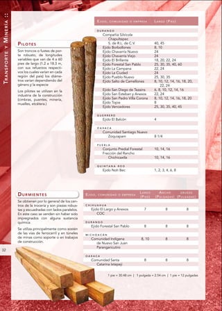 MINERÍA ::

                                                                        EJIDO,    COMUNIDAD O EMPRESA              L A R G O (P I E S )

                                                                        DURANGO
                                                                           Compañía Silvícola
                                                                               Chapultepec
                     PILOTES                                                   S. de R.L. de C.V.                  40, 45
                                                                           Ejido Borbollones                       8, 10
    Y




                     Son troncos o fustes de por-                          Ejido Chavarría Nuevo                   24
TR A N S P O R T E




                     te robusto, de longitudes                             Ejido Chavarría Viejo                   24
                     variables que van de 4 a 60                           Ejido El Brillante                      18, 20, 22, 24
                     pies de largo (1.2 a 18.3 m,                          Ejido Forestal San Pablo                25, 30, 35, 40, 60
                     con sus refuerzos respecti-                           Ejido La Campana                        22, 24
                     vos los cuales varían en cada                         Ejido La Ciudad                         24
                     región del país) los diáme-                           Ejido Pueblo Nuevo                      25, 30, 35
                     tros varían dependiendo del                           Ejido Salto de Camellones               8, 10, 12, 14, 16, 18, 20,
                     género y la especie                                                                               22, 24
                     Los pilotes se utilizan en la                         Ejido San Diego de Tezains              6, 8, 10, 12, 14, 16
                     industria de la construcción                          Ejido San Esteban y Anexos              22, 24
                     (cimbras, puentes, minería,                           Ejido San Pedro Villa Corona            8, 10, 12, 14, 16, 18, 20
                     muelles, etcétera.)                                   Ejido Topia                             8
                                                                           Ejido Vencedores                        25, 30, 35, 40, 45

                                                                        GUERRERO
                                                                           Ejido El Balcón                         4

                                                                        OAXACA
                                                                           Comunidad Santiago Nuevo
                                                                             Zoquiapam                             8 1/4

                                                                        PUEBLA
                                                                           Conjunto Predial Forestal               10, 14, 16
                                                                           Fracción del Rancho
                                                                              Chichicaxtla                         10, 14, 16

                                                                        QUINTANA ROO
                                                                           Ejido Noh Bec                           1, 2, 3, 4, 6, 8




                                                                                                      LARGO            ANCHO
                     DURMIENTES                                EJIDO,   COMUNIDAD O EMPRESA
                                                                                                      (P I E S )
                                                                                                                                         GRUESO
                                                                                                                    (P U L G A D A S ) (P U L G A D A S )
                     Se obtienen por lo general de los cen-
                     tros de la trocería y son piezas robus-   CHIHUAHUA
                     tas y escuadradas con lados paralelos.       Ejido El Largo y Anexos                 7                  8                  8
                     En este caso se venden sin haber sido            COC
                     impregnados con alguna sustancia
                     química.                                  DURANGO
                                                                  Ejido Forestal San Pablo                8                  8                  8
                     Se utiliza principalmente como sostén
                     de las vías de ferrocarril y en túneles   MICHOACÁN
                     de minas como soporte o en trabajos          Comunidad Indígena                   8, 10                 8                  8
                     de construcción.                               de Nuevo San Juan
                                                                    Parangaricutiro
32
                                                               OAXACA
                                                                  Comunidad Santa                         8                  8                  8
                                                                    Catarina Ixtepeji


                                                                                 1 pie = 30.48 cm | 1 pulgada = 2.54 cm | 1 pie = 12 pulgadas
 