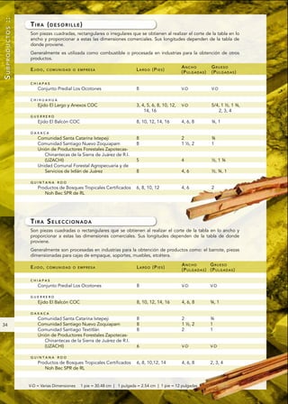 SUBPRODUCTOS ::

                  TIRA (DESORILLE)
                  Son piezas cuadradas, rectangulares o irregulares que se obtienen al realizar el corte de la tabla en lo
                  ancho y proporcionar a estas las dimensiones comerciales. Sus longitudes dependen de la tabla de
                  donde proviene.
                  Generalmente es utilizada como combustible o procesada en industrias para la obtención de otros
                  productos.
                                                                                                  ANCHO                GRUESO
                  EJIDO,   COMUNIDAD O EMPRESA                           L A R G O (P I E S )
                                                                                                  (P U L G A D A S )   (P U L G A D A S )

                  CHIAPAS
                      Conjunto Predial Los Ocotones                      8                        V-D                  V-D

                  CHIHUAHUA
                      Ejido El Largo y Anexos COC                        3, 4, 5, 6, 8, 10, 12,   V-D                  5/4, 1 ½, 1 ¾,
                                                                             14, 16                                       2, 3, 4
                  GUERRERO
                      Ejido El Balcón COC                                8, 10, 12, 14, 16        4, 6, 8              ¾, 1

                  OAXACA
                      Comunidad Santa Catarina Ixtepeji                  8                        2                    ¾
                      Comunidad Santiago Nuevo Zoquiapam                 8                        1 ½, 2               1
                      Unión de Productores Forestales Zapotecas-
                         Chinantecas de la Sierra de Juárez de R.I.
                         (UZACHI)                                        5                        4                    ½, 1 ¾
                      Unidad Comunal Forestal Agropecuaria y de
                         Servicios de Ixtlán de Juárez                   8                        4, 6                 ½, ¾, 1

                  QUINTANA ROO
                      Productos de Bosques Tropicales Certificados       6, 8, 10, 12             4, 6                 2
                         Noh Bec SPR de RL




                  TIRA SELECCIONADA
                  Son piezas cuadradas o rectangulares que se obtienen al realizar el corte de la tabla en lo ancho y
                  proporcionar a estas las dimensiones comerciales. Sus longitudes dependen de la tabla de donde
                  proviene.
                  Generalmente son procesadas en industrias para la obtención de productos como: el barrote, piezas
                  dimensionadas para cajas de empaque, soportes, muebles, etcétera.

                                                                                                  ANCHO              GRUESO
                  EJIDO,   COMUNIDAD O EMPRESA                           L A R G O (P I E S )
                                                                                                  (P U L G A D A S ) (P U L G A D A S )

                  CHIAPAS
                      Conjunto Predial Los Ocotones                      8                        V-D                  V-D

                  GUERRERO
                      Ejido El Balcón COC                                8, 10, 12, 14, 16        4, 6, 8              ¾, 1

                  OAXACA
                      Comunidad Santa Catarina Ixtepeji                  8                        2                    ¾
34                    Comunidad Santiago Nuevo Zoquiapam                 8                        1 ½, 2               1
                      Comunidad Santiago Textitlán                       8                        2                    1
                      Unión de Productores Forestales Zapotecas-
                         Chinantecas de la Sierra de Juárez de R.I.
                         (UZACHI)                                        6                        V-D                  V-D

                  QUINTANA ROO
                      Productos de Bosques Tropicales Certificados       6, 8, 10,12, 14          4, 6, 8              2, 3, 4
                         Noh Bec SPR de RL


                  V-D = Varias Dimensiones   1 pie = 30.48 cm | 1 pulgada = 2.54 cm | 1 pie = 12 pulgadas
 