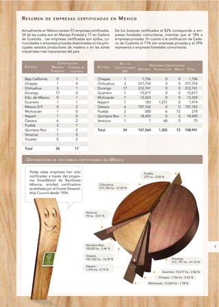 RESUMEN       DE EMPRESAS CERTIFICADAS EN                              MÉXICO

Actualmente en México existen 51 empresas certificadas,              De los bosques certificados el 82% corresponde a em-
34 de las cuales son en Manejo Forestal y 17 en Cadena               presas forestales comunitarias, mientras que el 18% a
de Custodia. Las empresas certificadas son ejidos, co-               empresas privadas. En cuanto a la certificación de Cade-
munidades o empresas privadas diseminadas en los prin-               na de Custodia el 71% son empresas privadas y el 29%
cipales estados productores de madera o en las zonas                 representa a empresas forestales comunitarias.
industriales más importantes del país.


                        C ERTIFICACIÓN                                 NO. DE
 ESTADO                                                                                  H ECTÁREAS C ERTIFICADAS
                   M ANEJO       C ADENA DE           ESTADO         CERTIFICADOS
                                                                                  N ATURAL P LANTACIÓN M IXTO TOTAL
                   F ORESTAL      CUSTODIA                               MF

 Baja California       0            1                 Chiapas              1         1,756           0          0      1,756
 Chiapas               1            0                 Chihuahua            3       277,754           0          0    277,754
 Chihuahua             3            1                 Durango             17       312,741           0          0    312,741
 Durango              17            4                 Guerrero             1        15,417           0          0     15,417
 Edo. de México        0            1                 Michoacán            1        13,324           0          0     13,324
 Guerrero              1            1                 Nayarit              1           183       1,231          0      1,414
 México D.F.           0            2                 Oaxaca               6       107,762           0          0    107,762
 Michoacán             1            0                 Puebla               2           200           6         72        278
 Nayarit               1            0                 Quintana Roo         1        18,420           0          0     18,420
 Oaxaca                6            2                 Veracruz             1             7          68          0         75
 Puebla                2            1
 Quintana Roo          1            2                 Total               34       747,564       1,305         72    748,941
 Veracruz              1            0
 Yucatán               0            2

 Total                34            17


   D ISTRIBUCIÓN   DE HECTÁREAS CERTIFICADAS EN                   M ÉXICO

    Todas estas empresas han sido                                                      Puebla,
    certificadas a través del progra-                                                  279 ha - 0.04 %
    ma SmartWood de Rainforest
    Alliance, entidad certificadora                     Chihuahua,
    acreditada por el Forest Steward-                   277,754 ha - 37.09 %
    ship Council desde 1994.




                                              Veracruz,
                                              75 ha - 0.01 %




                                              Quintana Roo,
                                              18,420 ha - 2.46 %
                                                                                                                                   7

                                              Oaxaca,
                                              107,762 ha - 14.39 %                                         Durango,
                                                                                                           312, 741 ha - 41.76 %
                                              Nayarit,
                                              1,414 ha - 0.19 %
                                                                                                    Guerrero, 15,417 ha - 2.06 %
                                                                                                  Chiapas, 1,756 ha - 0.23 %

                                                                                          Michoacán, 13,324 ha - 1.78 %
 
