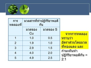 การ
ทดลองที่
มวลสารที่ทาปฏิกิริยาพอดี
กัน
มวลของ
Cu
มวลของ S
1 1.0 0.5
2 1.9 1.0
3 2.9 1.5
4 4.0 2.0
5 4.9 2.5
จากการทดลอง
ทราบว่า
อัตราส่วนโดยมวล
ที่ทองแดง และ
กามะถันทา
ปฏิกิริยาพอดีกัน =
2:1
 