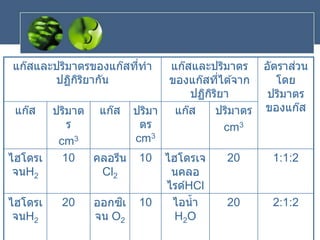 แก๊สและปริมาตรของแก๊สที่ทา
ปฏิกิริยากัน
แก๊สและปริมาตร
ของแก๊สที่ได ้จาก
ปฏิกิริยา
อัตราส่วน
โดย
ปริมาตร
ของแก๊ส
แก๊ส ปริมาต
ร
cm3
แก๊ส ปริมา
ตร
cm3
แก๊ส ปริมาตร
cm3
ไฮโดรเ
จนH2
10 คลอรีน
Cl2
10 ไฮโดรเจ
นคลอ
ไรด์HCl
20 1:1:2
ไฮโดรเ
จนH2
20 ออกซิเ
จน O2
10 ไอน้า
H2O
20 2:1:2
 