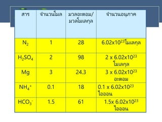 สาร จานวนโมล มวลอะตอม/
มวลโมเลกุล
จานวนอนุภาค
N2 1 28 6.02x1023โมเลกุล
H2SO4 2 98 2 x 6.02x1023
โมเลกุล
Mg 3 24.3 3 x 6.02x1023
อะตอม
NH4
+ 0.1 18 0.1 x 6.02x1023
ไอออน
HCO3
- 1.5 61 1.5x 6.02x1023
ไอออน
 