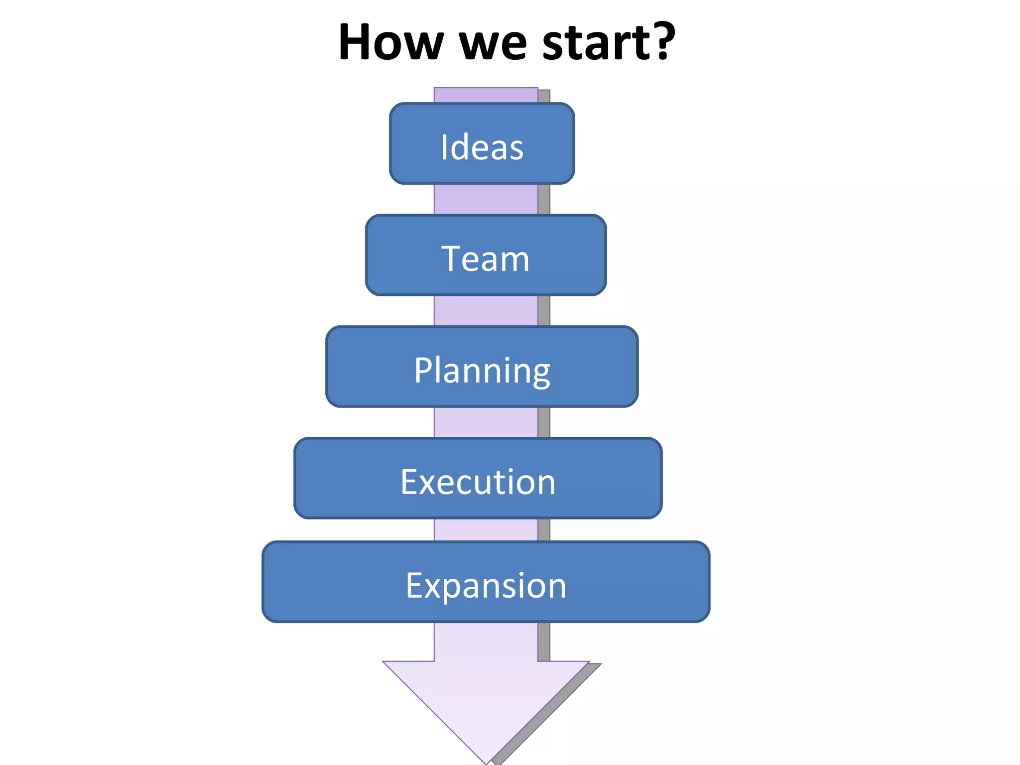 How we start? Ideas Team Planning Execution Expansion