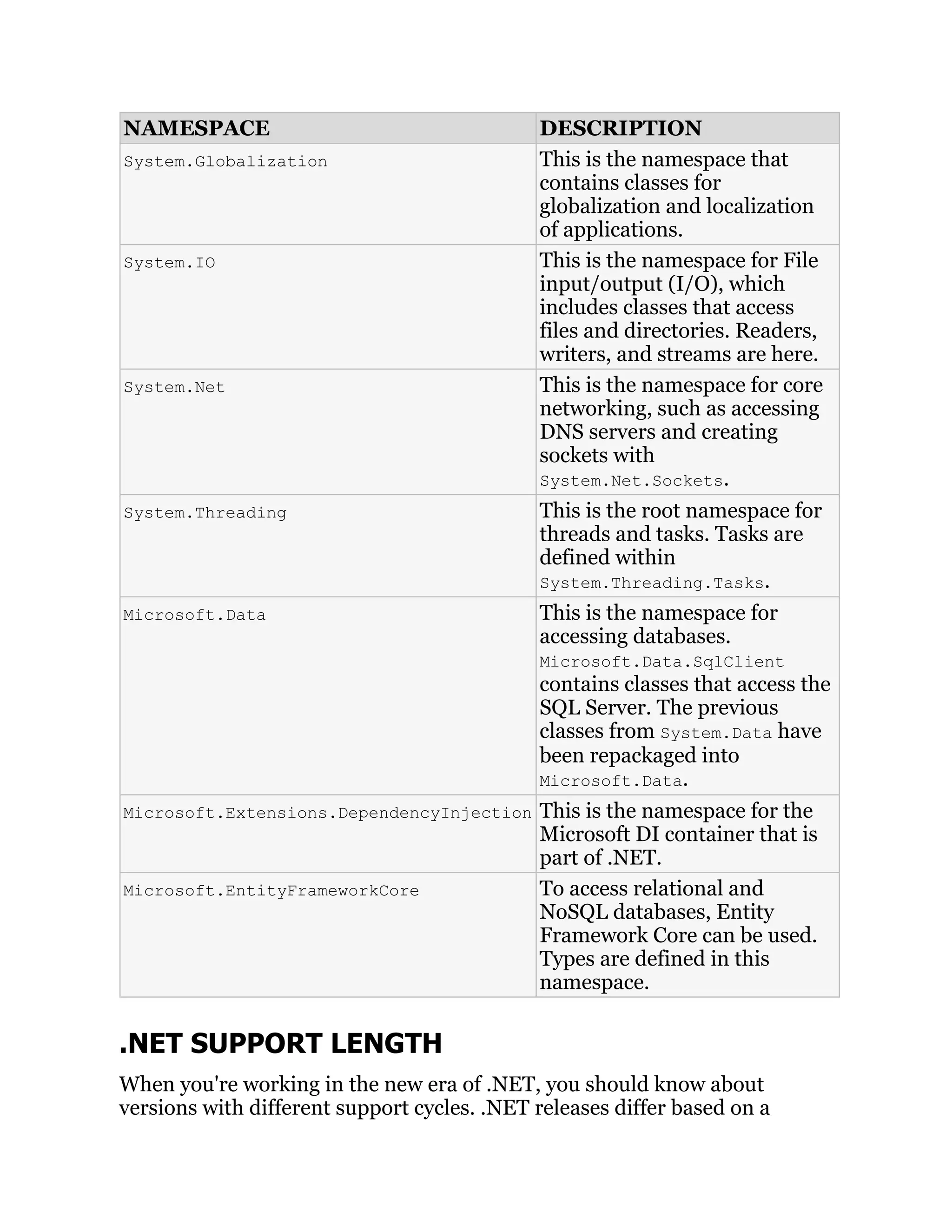 NAMESPACE DESCRIPTION
System.Globalization This is the namespace that
contains classes for
globalization and localization
of applications.
System.IO This is the namespace for File
input/output (I/O), which
includes classes that access
files and directories. Readers,
writers, and streams are here.
System.Net This is the namespace for core
networking, such as accessing
DNS servers and creating
sockets with
System.Net.Sockets.
System.Threading This is the root namespace for
threads and tasks. Tasks are
defined within
System.Threading.Tasks.
Microsoft.Data This is the namespace for
accessing databases.
Microsoft.Data.SqlClient
contains classes that access the
SQL Server. The previous
classes from System.Data have
been repackaged into
Microsoft.Data.
Microsoft.Extensions.DependencyInjection This is the namespace for the
Microsoft DI container that is
part of .NET.
Microsoft.EntityFrameworkCore To access relational and
NoSQL databases, Entity
Framework Core can be used.
Types are defined in this
namespace.
.NET SUPPORT LENGTH
When you're working in the new era of .NET, you should know about
versions with different support cycles. .NET releases differ based on a
 