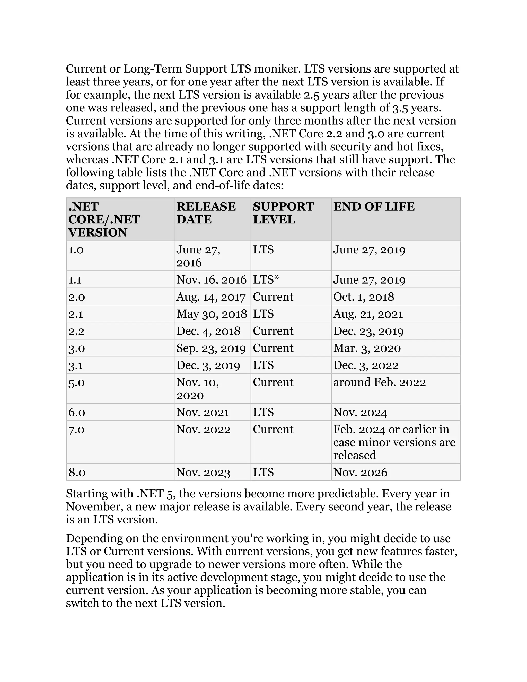 Current or Long-Term Support LTS moniker. LTS versions are supported at
least three years, or for one year after the next LTS version is available. If
for example, the next LTS version is available 2.5 years after the previous
one was released, and the previous one has a support length of 3.5 years.
Current versions are supported for only three months after the next version
is available. At the time of this writing, .NET Core 2.2 and 3.0 are current
versions that are already no longer supported with security and hot fixes,
whereas .NET Core 2.1 and 3.1 are LTS versions that still have support. The
following table lists the .NET Core and .NET versions with their release
dates, support level, and end-of-life dates:
.NET
CORE/.NET
VERSION
RELEASE
DATE
SUPPORT
LEVEL
END OF LIFE
1.0 June 27,
2016
LTS June 27, 2019
1.1 Nov. 16, 2016 LTS* June 27, 2019
2.0 Aug. 14, 2017 Current Oct. 1, 2018
2.1 May 30, 2018 LTS Aug. 21, 2021
2.2 Dec. 4, 2018 Current Dec. 23, 2019
3.0 Sep. 23, 2019 Current Mar. 3, 2020
3.1 Dec. 3, 2019 LTS Dec. 3, 2022
5.0 Nov. 10,
2020
Current around Feb. 2022
6.0 Nov. 2021 LTS Nov. 2024
7.0 Nov. 2022 Current Feb. 2024 or earlier in
case minor versions are
released
8.0 Nov. 2023 LTS Nov. 2026
Starting with .NET 5, the versions become more predictable. Every year in
November, a new major release is available. Every second year, the release
is an LTS version.
Depending on the environment you're working in, you might decide to use
LTS or Current versions. With current versions, you get new features faster,
but you need to upgrade to newer versions more often. While the
application is in its active development stage, you might decide to use the
current version. As your application is becoming more stable, you can
switch to the next LTS version.
 