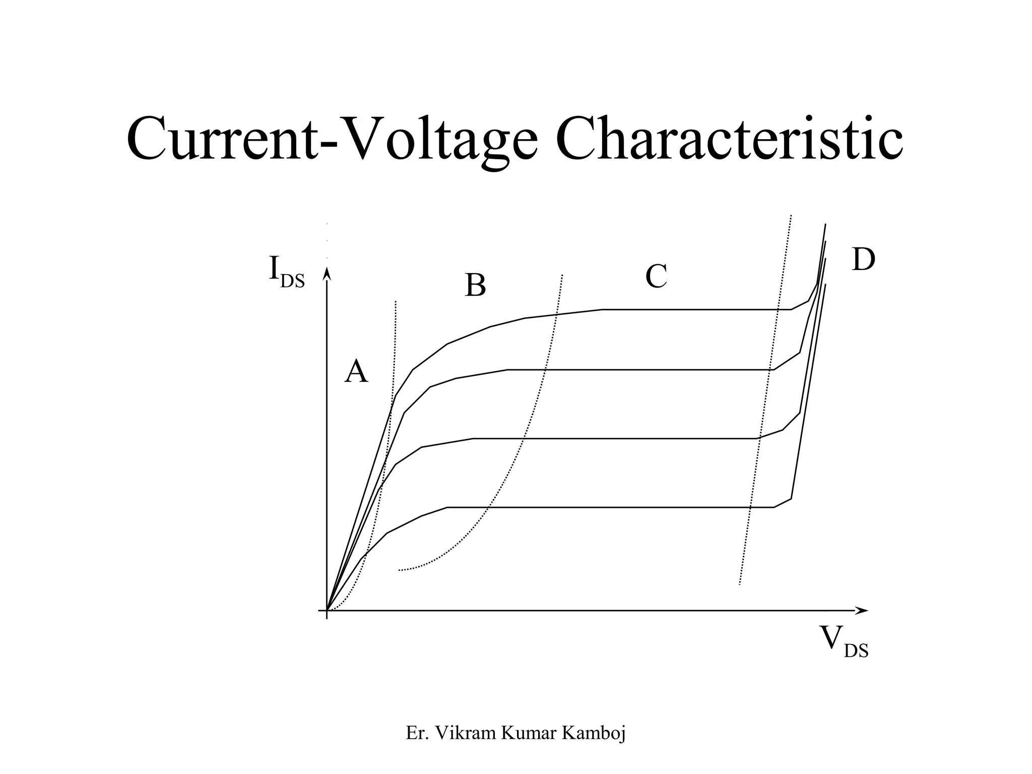 Current-Voltage Characteristic 
I B C D DS 
A 
VDS 
Er. Vikram Kumar Kamboj 
 