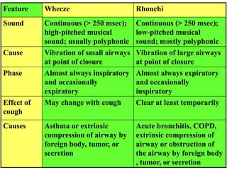 Feature Wheeze Rhonchi
Sound Continuous (> 250 msec);
high-pitched musical
sound; usually polyphonic
Continuous (> 250 msec);
low-pitched musical
sound; mostly polyphonic
Cause Vibration of small airways
at point of closure
Vibration of large airways
at point of closure
Phase Almost always inspiratory
and occasionally
expiratory
Almost always expiratory
and occasionally
inspiratory
Effect of
cough
May change with cough Clear at least temporarily
Causes Asthma or extrinsic
compression of airway by
foreign body, tumor, or
secretion
Acute bronchitis, COPD,
extrinsic compression of
airway or obstruction of
the airway by foreign body
, tumor, or secretion
 