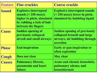 Feature Fine crackles Coarse crackle
Sound Explosive interrupted
sounds (< 250 msec);
higher in pitch, simulated
by rubbing a lock of hair
between the fingers
Explosive interrupted sounds
(< 250 msec); lower in pitch,
simulated by bubbling liquid
Cause Sudden opening of
previously collapsed
alveoli and small airways
Sudden opening of previously
collapsed bronchi and large
airways; air bubbling through
secretion
Phase End-inspiration Early or pan-inspiration or
often expiration
Cough Does not clear May clear
Causes Pulmonary fibrosis,
pneumonia and heart
failure
Acute and chronic bronchitis,
pulmonary edema, and
bronchiectasis
 