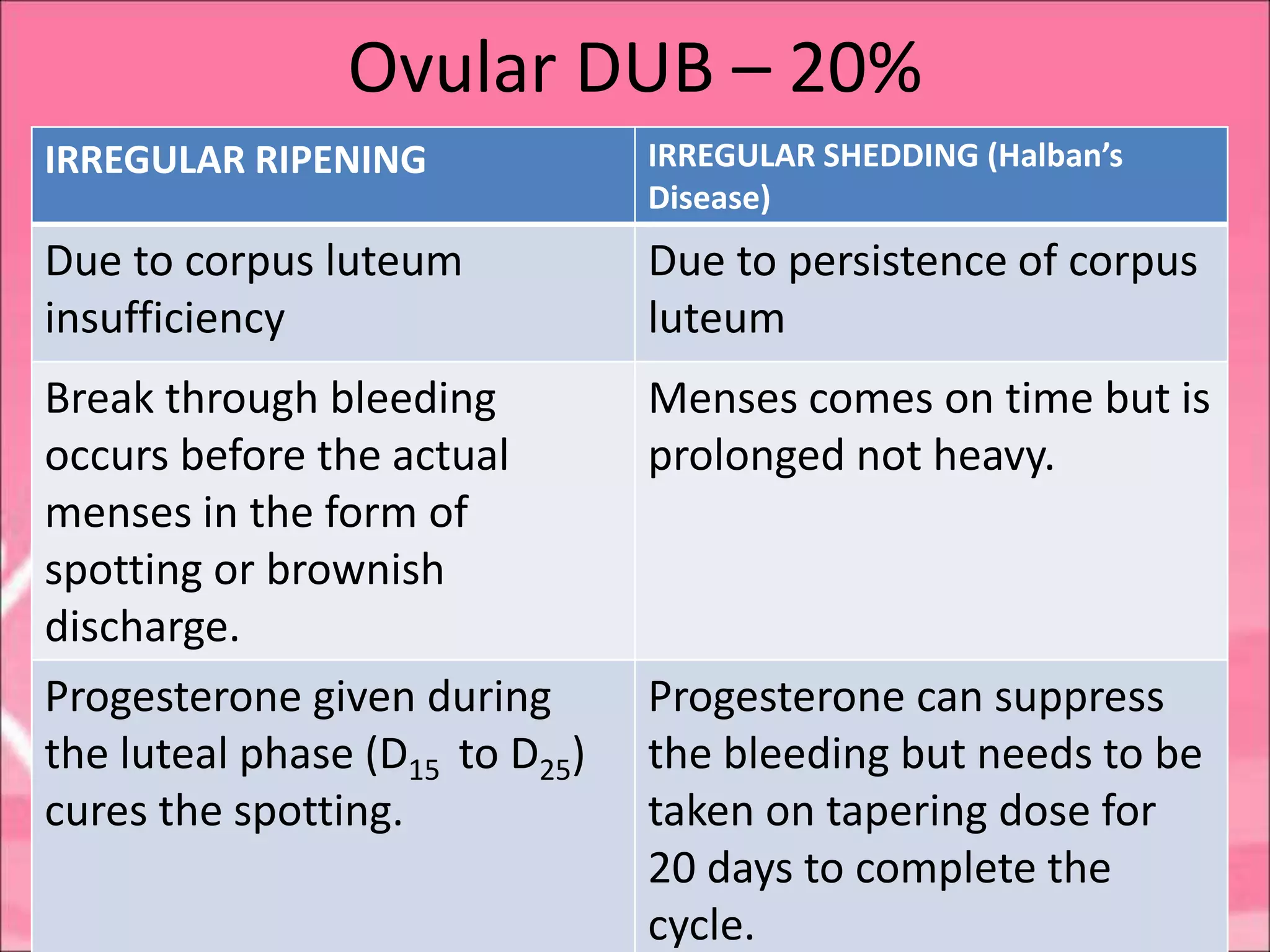 Ovular DUB – 20%
IRREGULAR RIPENING IRREGULAR SHEDDING (Halban’s
Disease)
Due to corpus luteum
insufficiency
Due to persistence of corpus
luteum
Break through bleeding
occurs before the actual
menses in the form of
spotting or brownish
discharge.
Menses comes on time but is
prolonged not heavy.
Progesterone given during
the luteal phase (D15 to D25)
cures the spotting.
Progesterone can suppress
the bleeding but needs to be
taken on tapering dose for
20 days to complete the
cycle.
 