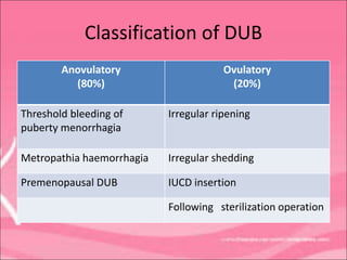 Classification of DUB
Anovulatory
(80%)
Ovulatory
(20%)
Threshold bleeding of
puberty menorrhagia
Irregular ripening
Metropathia haemorrhagia Irregular shedding
Premenopausal DUB IUCD insertion
Following sterilization operation
 