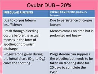 Ovular DUB – 20%
IRREGULAR RIPENING IRREGULAR SHEDDING (Halban’s
Disease)
Due to corpus luteum
insufficiency
Due to persistence of corpus
luteum
Break through bleeding
occurs before the actual
menses in the form of
spotting or brownish
discharge.
Menses comes on time but is
prolonged not heavy.
Progesterone given during
the luteal phase (D15 to D25)
cures the spotting.
Progesterone can suppress
the bleeding but needs to be
taken on tapering dose for
20 days to complete the
cycle.
 
