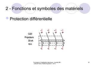 Formation à l'habilitation électrique - module BR -
collectif Homo Habilis Aquitaine - 2013
18
2 - Fonctions et symboles des matériels
Protection différentielle
5
6
7
3
2
4
8
1
Q20
16A
30m
A
Projecteurs
 