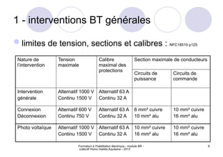 Formation à l'habilitation électrique - module BR -
collectif Homo Habilis Aquitaine - 2013
8
1 - interventions BT générales
limites de tension, sections et calibres : NFC18510 p125
Nature de
l’intervention
Tension
maximale
Calibre
maximal des
protections
Section maximale de conducteurs
Circuits de
puissance
Circuits de
commande
Intervention
générale
Alternatif 1000 V
Continu 1500 V
Alternatif 63 A
Continu 32 A
Connexion
Déconnexion
Alternatif 600 V
Continu 750 V
Alternatif 63 A
Continu 32 A
6 mm² cuivre
10 mm² alu
10 mm² cuivre
16 mm² alu
Photo voltaïque Alternatif 1000 V
Continu 1500 V
Alternatif 63 A
Continu 32 A
10 mm² cuivre
16 mm² alu
10 mm² cuivre
16 mm² alu
 