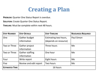 Creating a Plan
PROBLEM: Quarter One Status Report is overdue.
SOLUTION: Create Quarter One Status Report.
TIMELINE: Must be complete within next 48 hours.
STEP NUMBER STEP DETAILS STEP TIMELINE RESOURCES REQUIRED
One Gather budget
information
Estimating two hours,
(depends on resource)
Paul Simon
Two or Three Gather project
information
Three hours Me
Two or Three Gather staffing
information
One hour Me
Four Write report Eight hours Me
Five Review and edit report Two hours Me
ESTIMATED TIME 16 hours
 