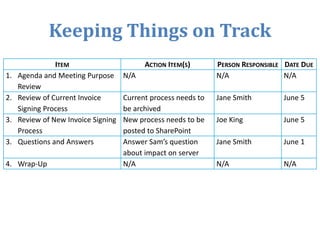 Keeping Things on Track
ITEM ACTION ITEM(S) PERSON RESPONSIBLE DATE DUE
1. Agenda and Meeting Purpose
Review
N/A N/A N/A
2. Review of Current Invoice
Signing Process
Current process needs to
be archived
Jane Smith June 5
3. Review of New Invoice Signing
Process
New process needs to be
posted to SharePoint
Joe King June 5
3. Questions and Answers Answer Sam’s question
about impact on server
Jane Smith June 1
4. Wrap-Up N/A N/A N/A
 