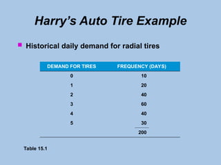 Harry’s Auto Tire Example
 Historical daily demand for radial tires
DEMAND FOR TIRES FREQUENCY (DAYS)
0 10
1 20
2 40
3 60
4 40
5 30
200
Table 15.1
 